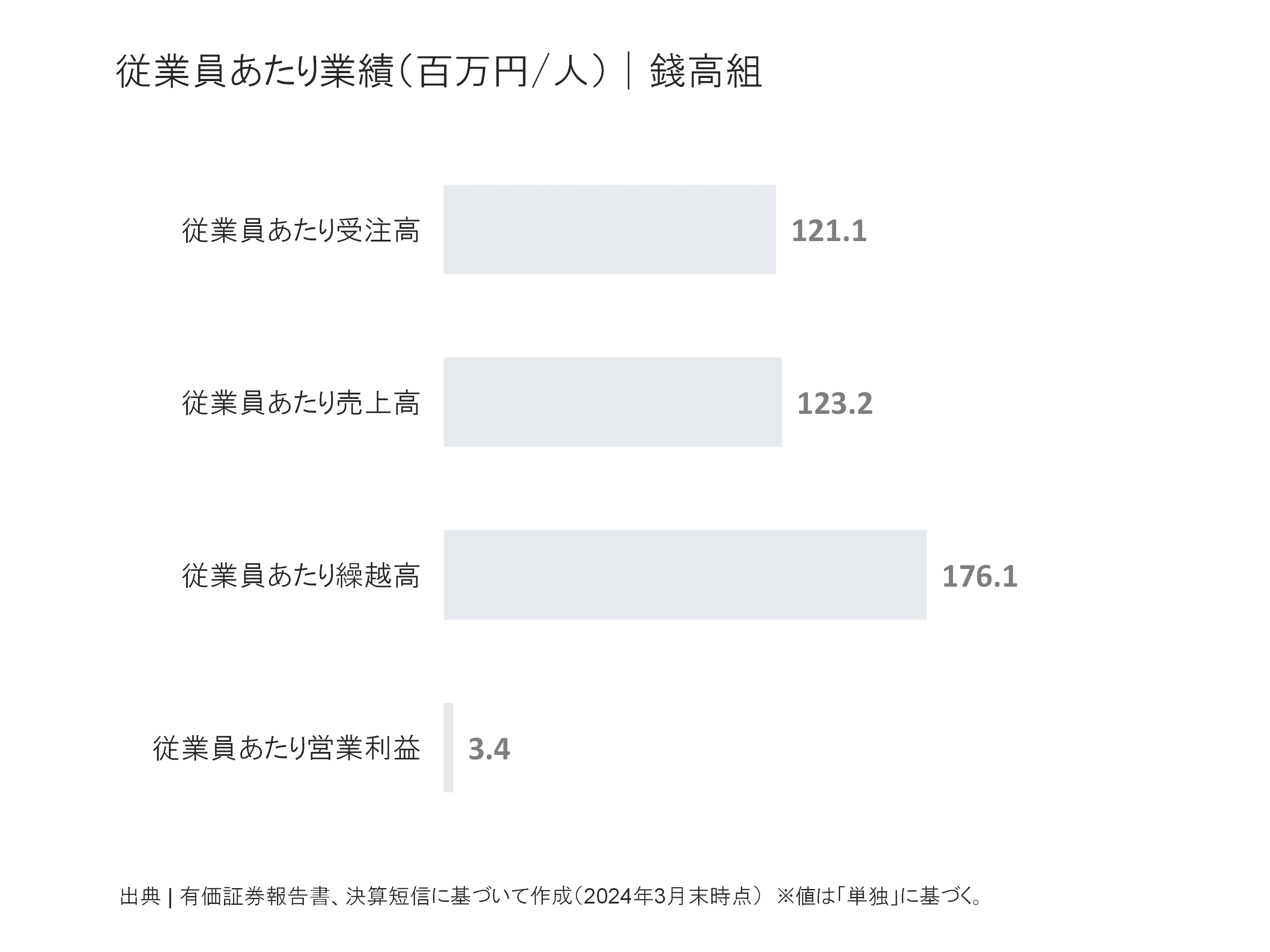 錢高組の従業員あたり受注高、売上高、繰越高、営業利益