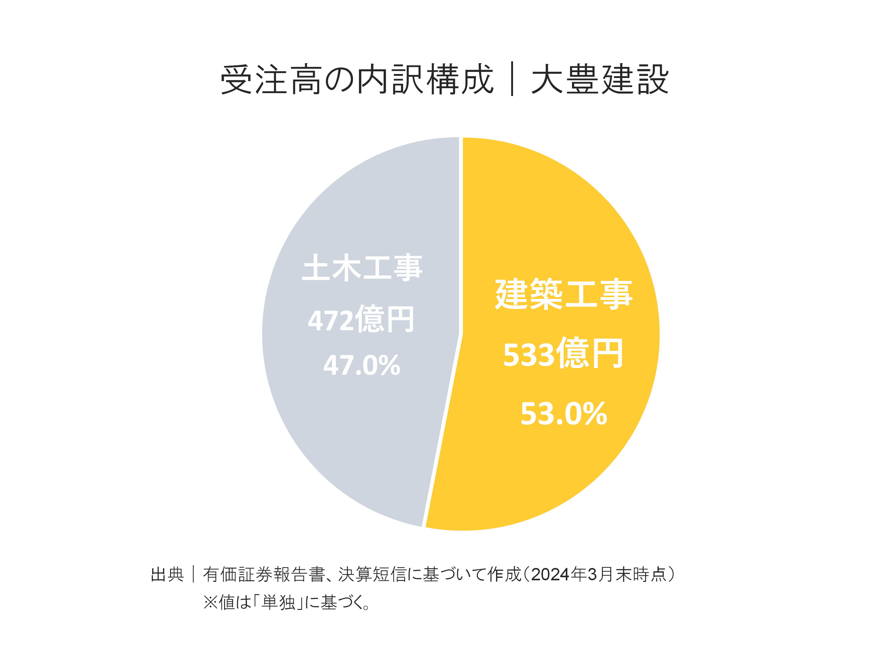 大豊建設の受注高内訳構成