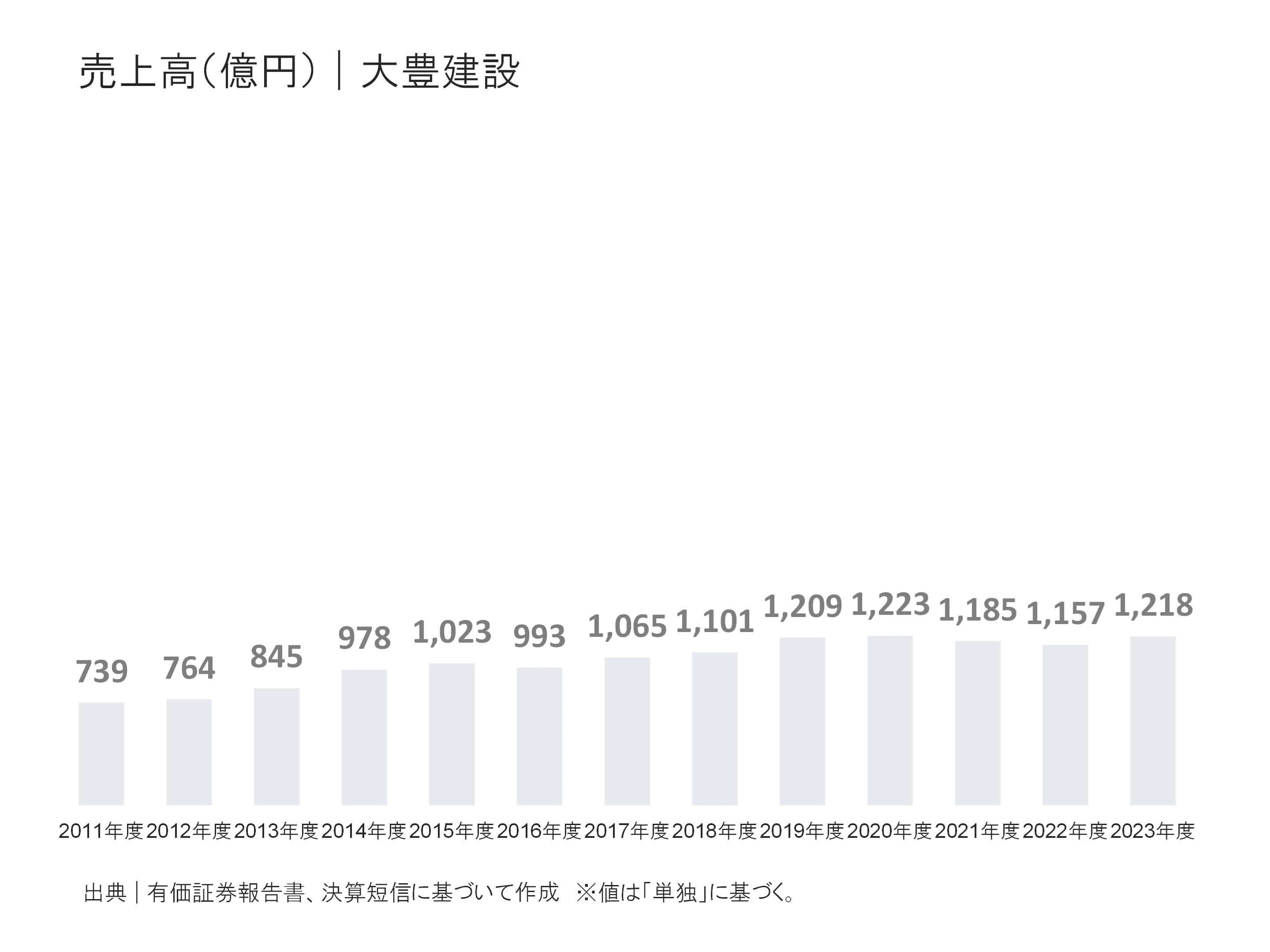 大豊建設の売上高