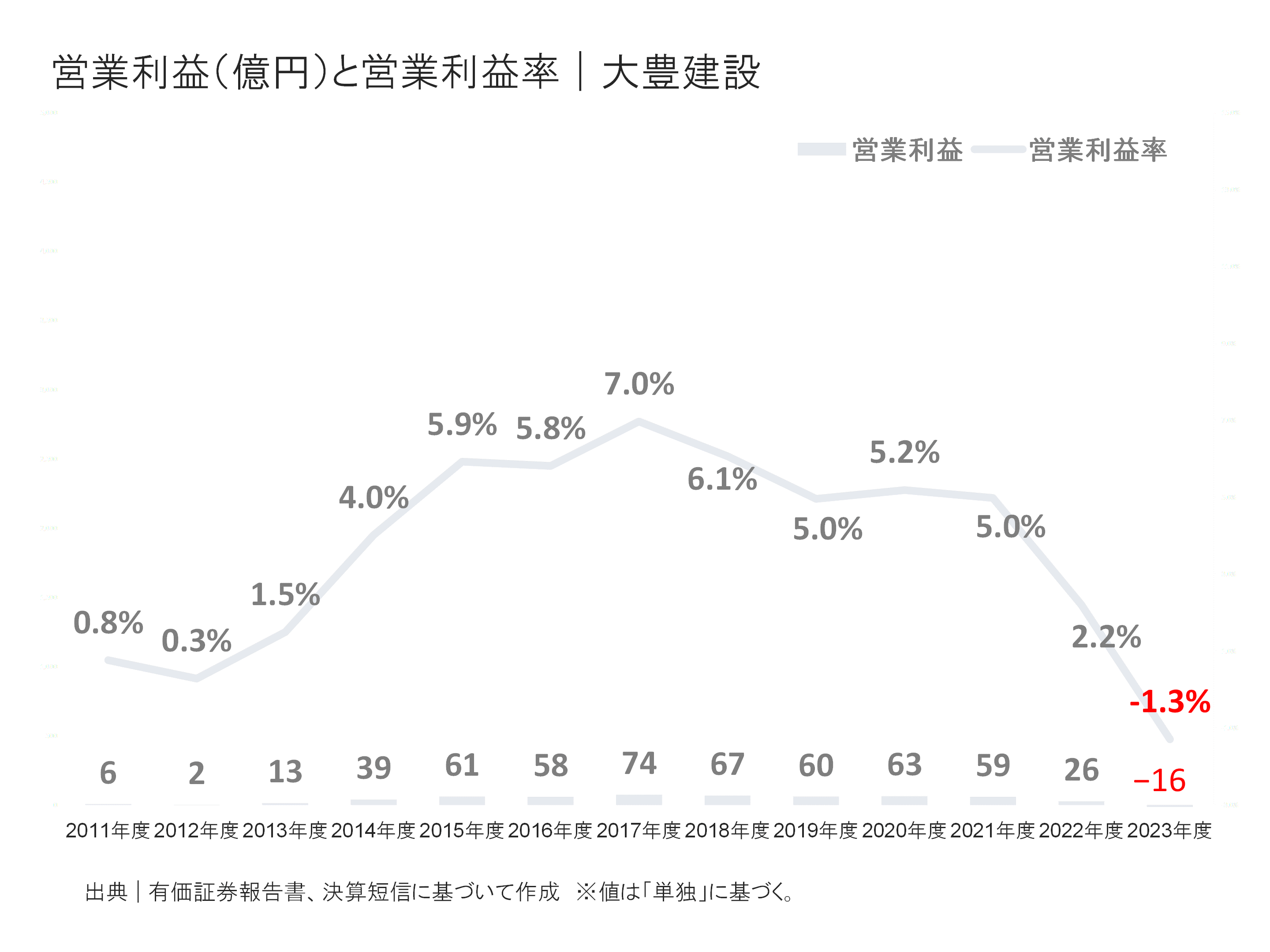 大豊建設の営業利益と営業利益率