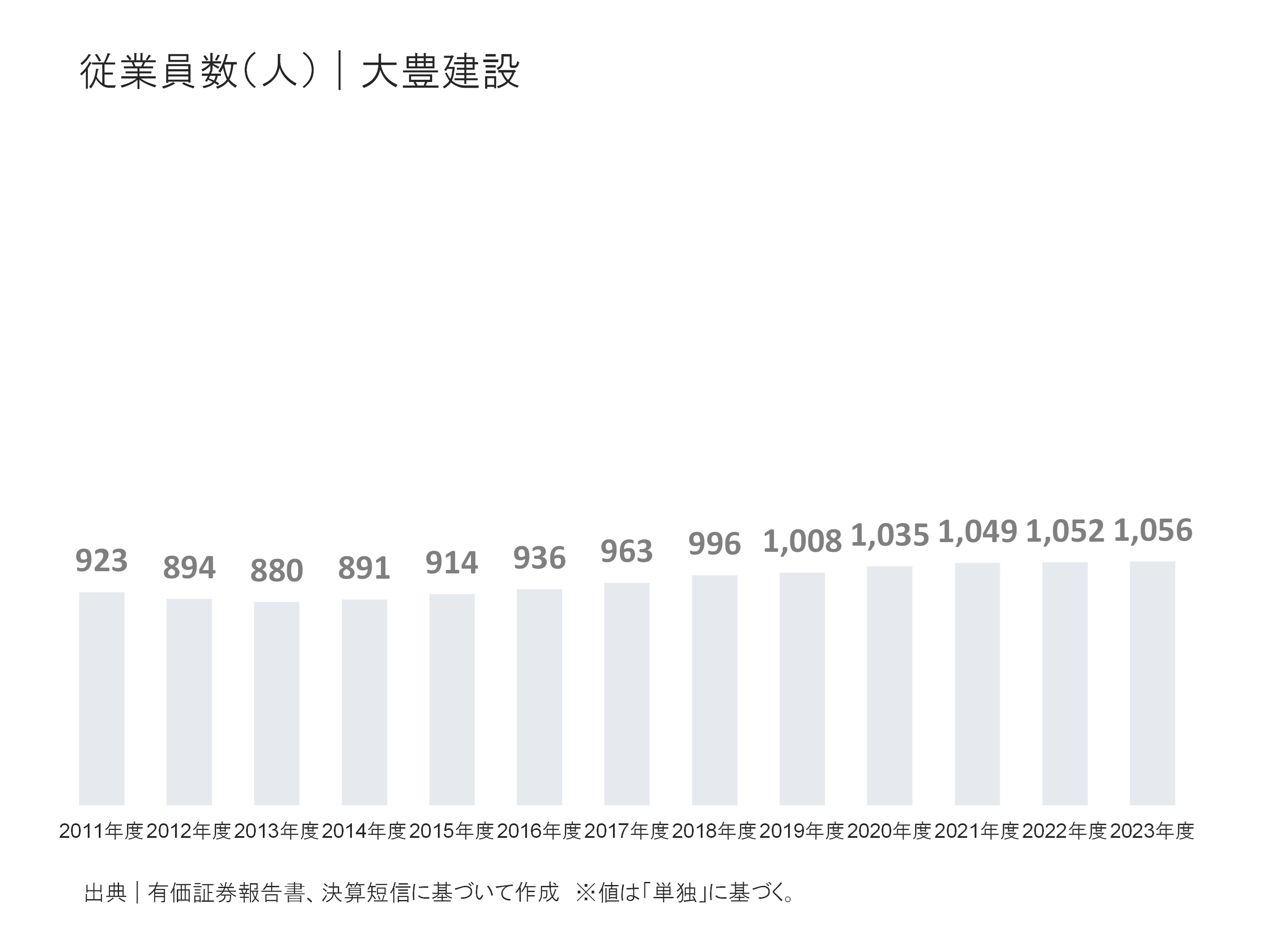 大豊建設の従業員の状況