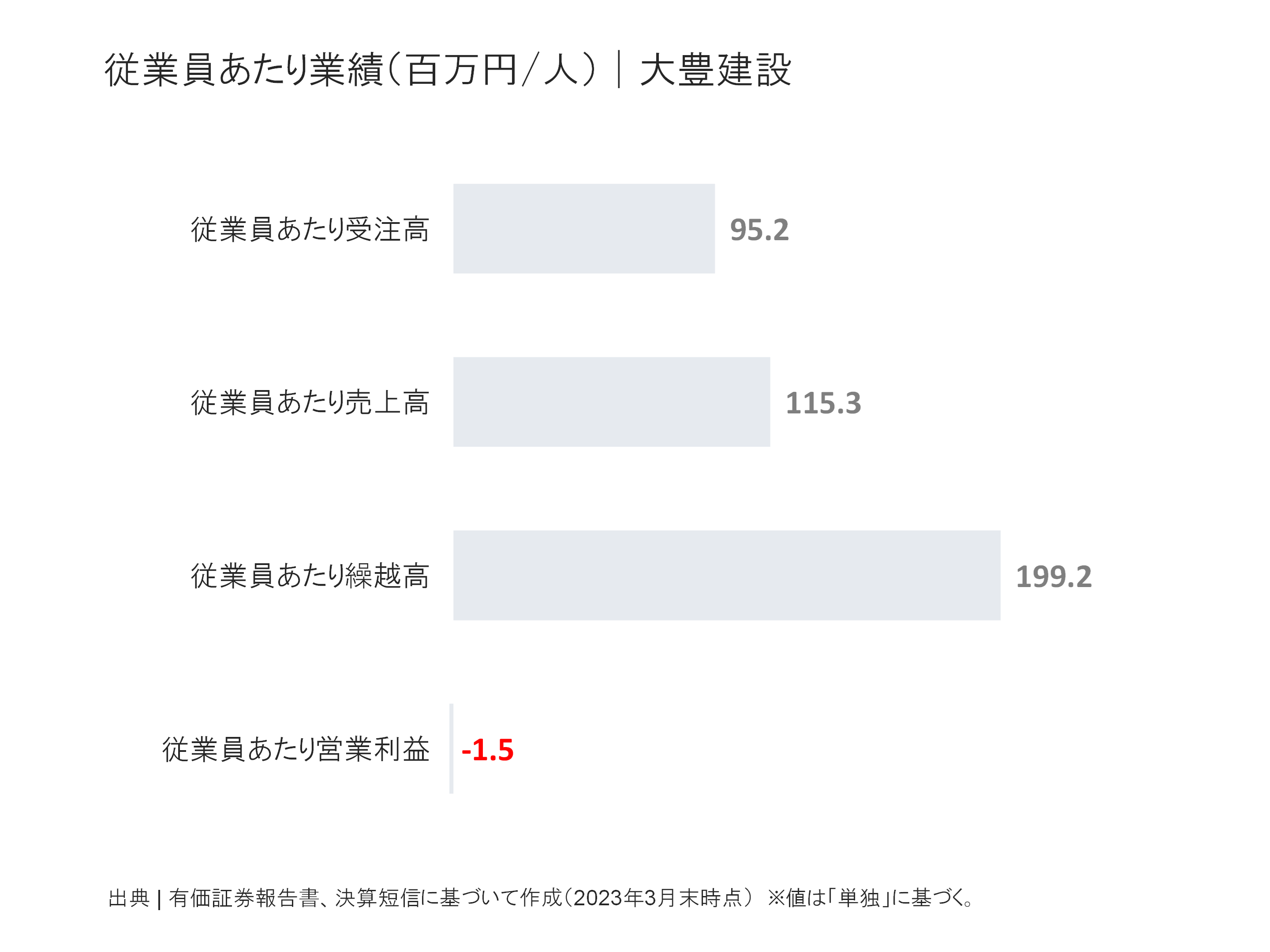 大豊建設の従業員あたり受注高、売上高、繰越高、営業利益