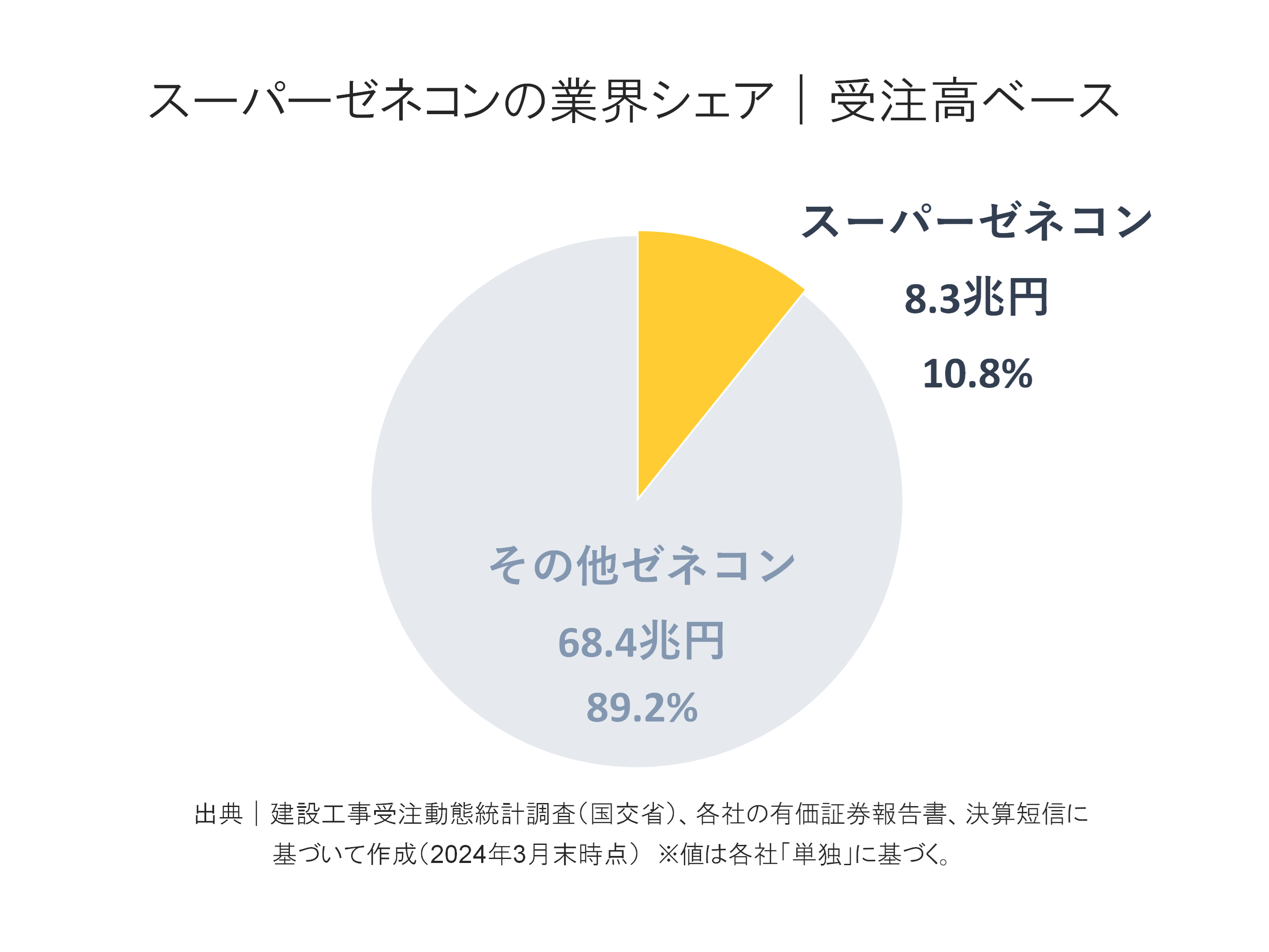 スーパーゼネコンの受注高内訳構成