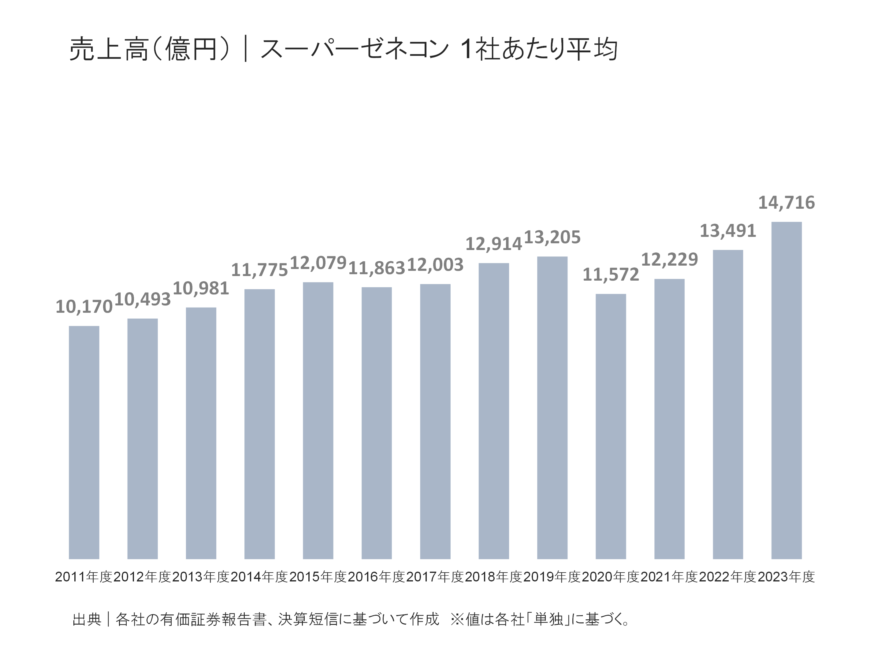 スーパーゼネコンの売上高