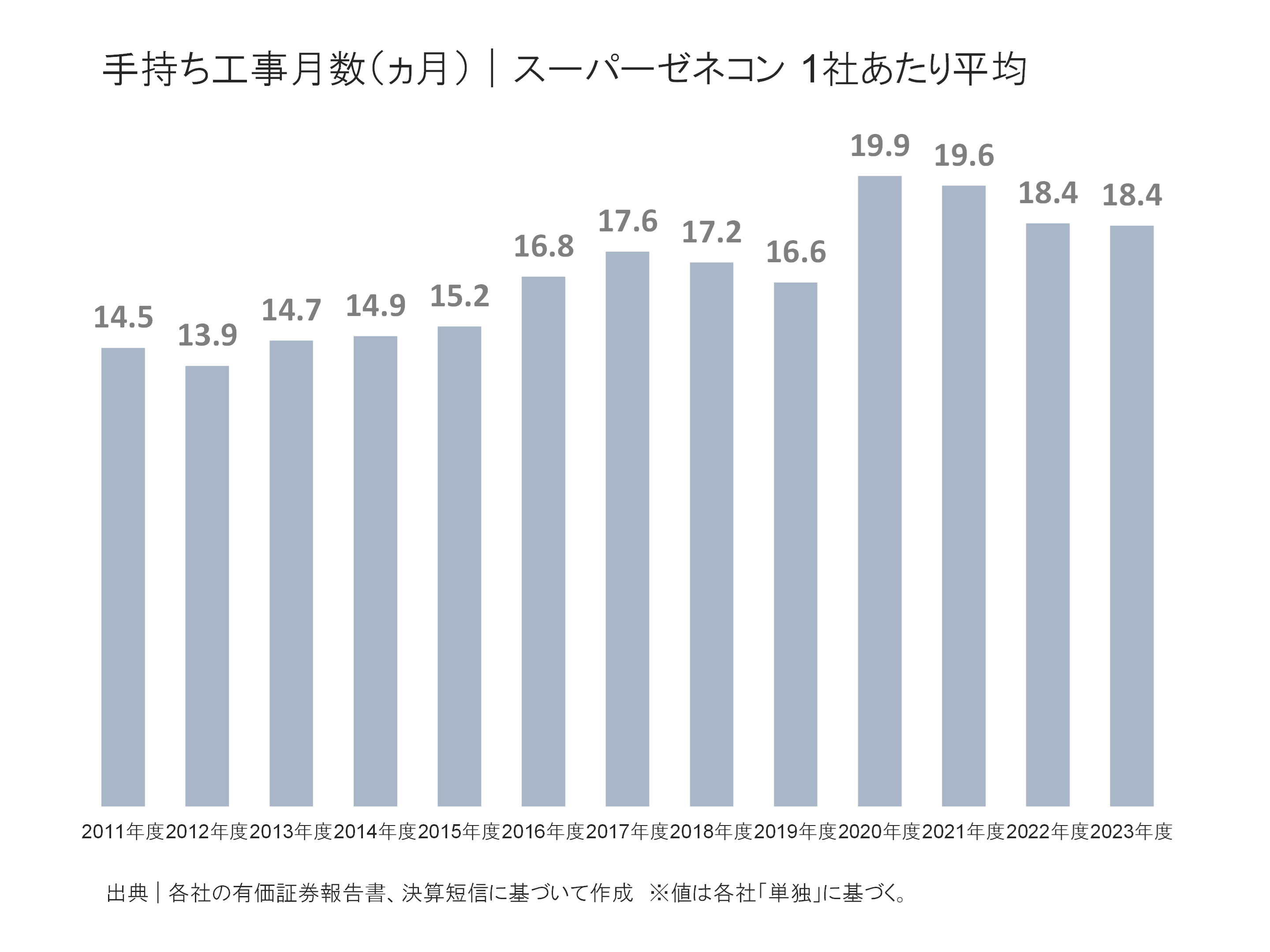 スーパーゼネコンの手持ち工事月数