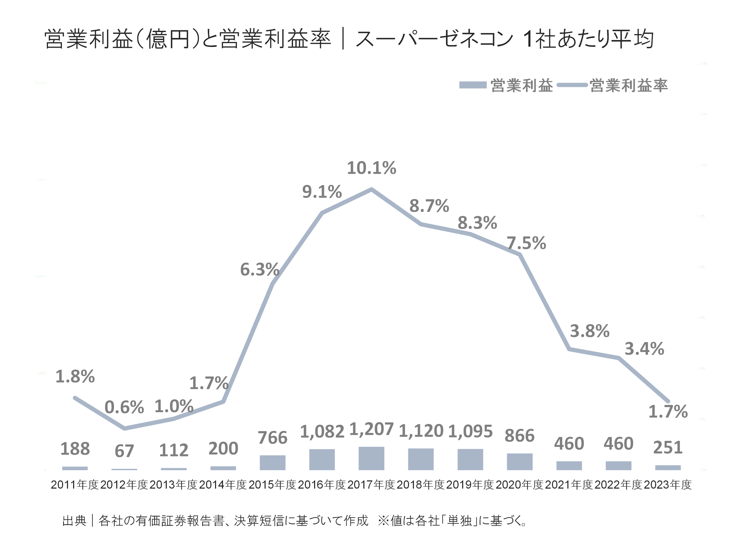 スーパーゼネコンの営業利益と営業利益率