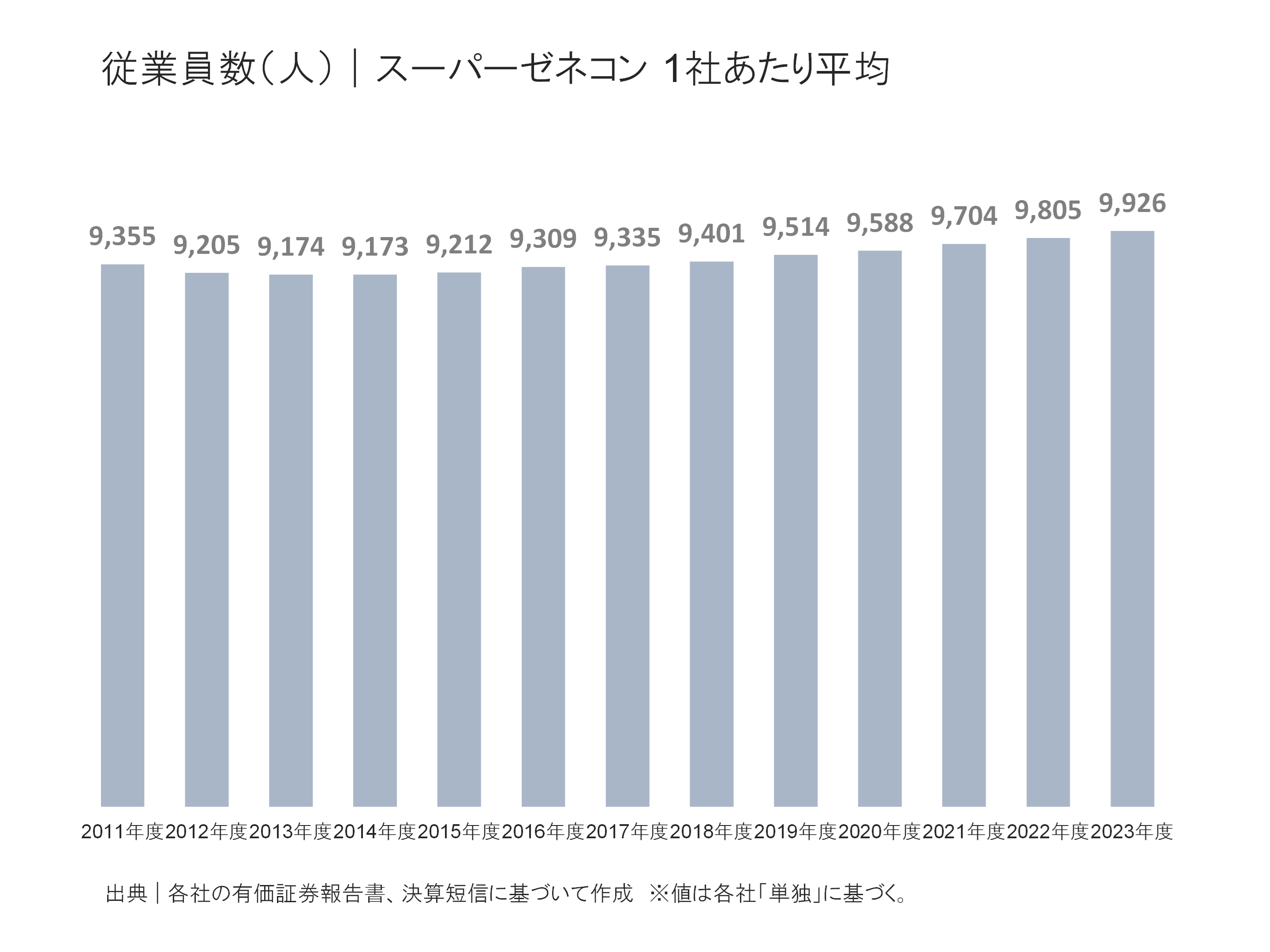 スーパーゼネコンの従業員の状況