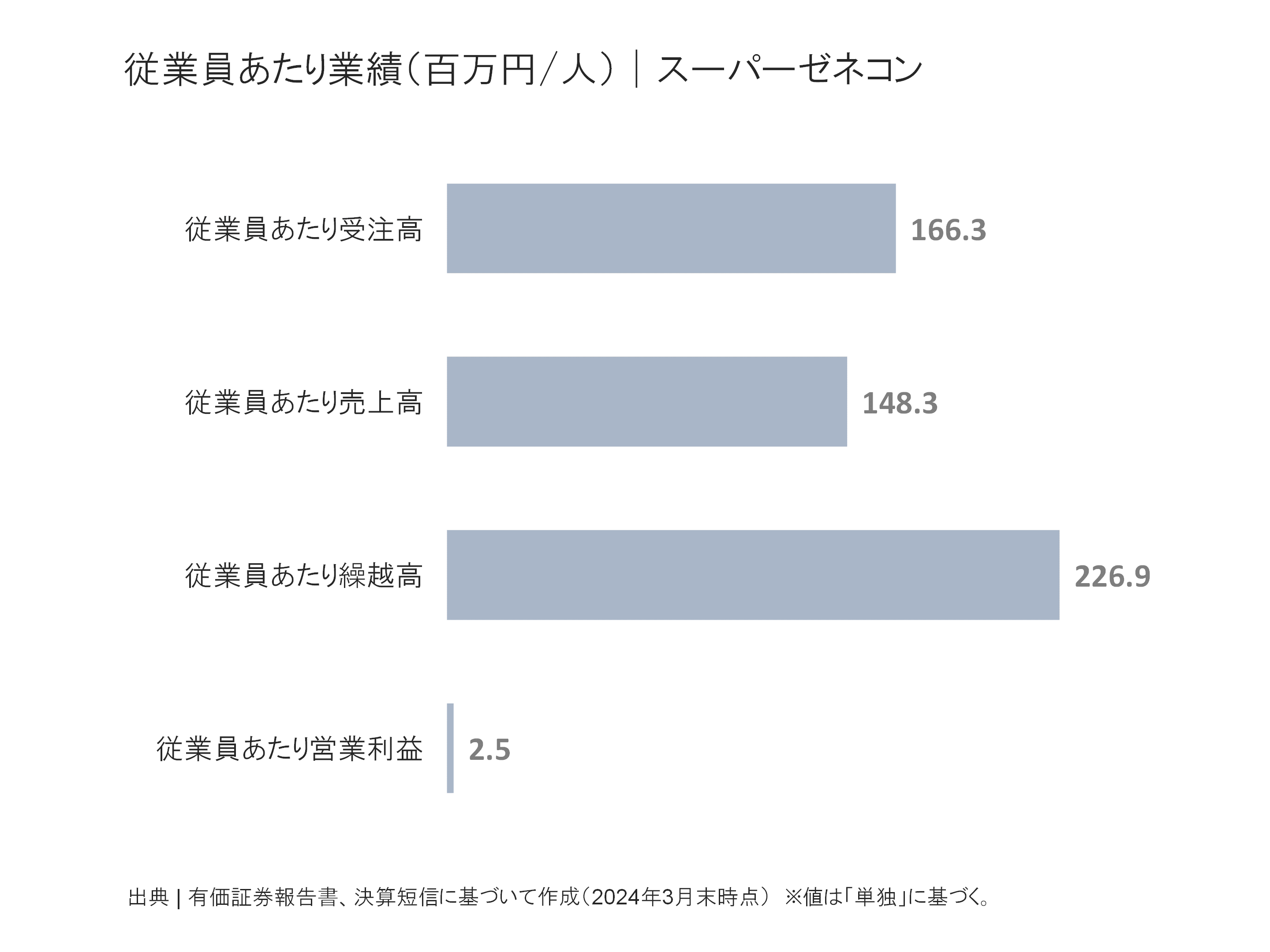 スーパーゼネコンの従業員あたり受注高、売上高、繰越高、営業利益