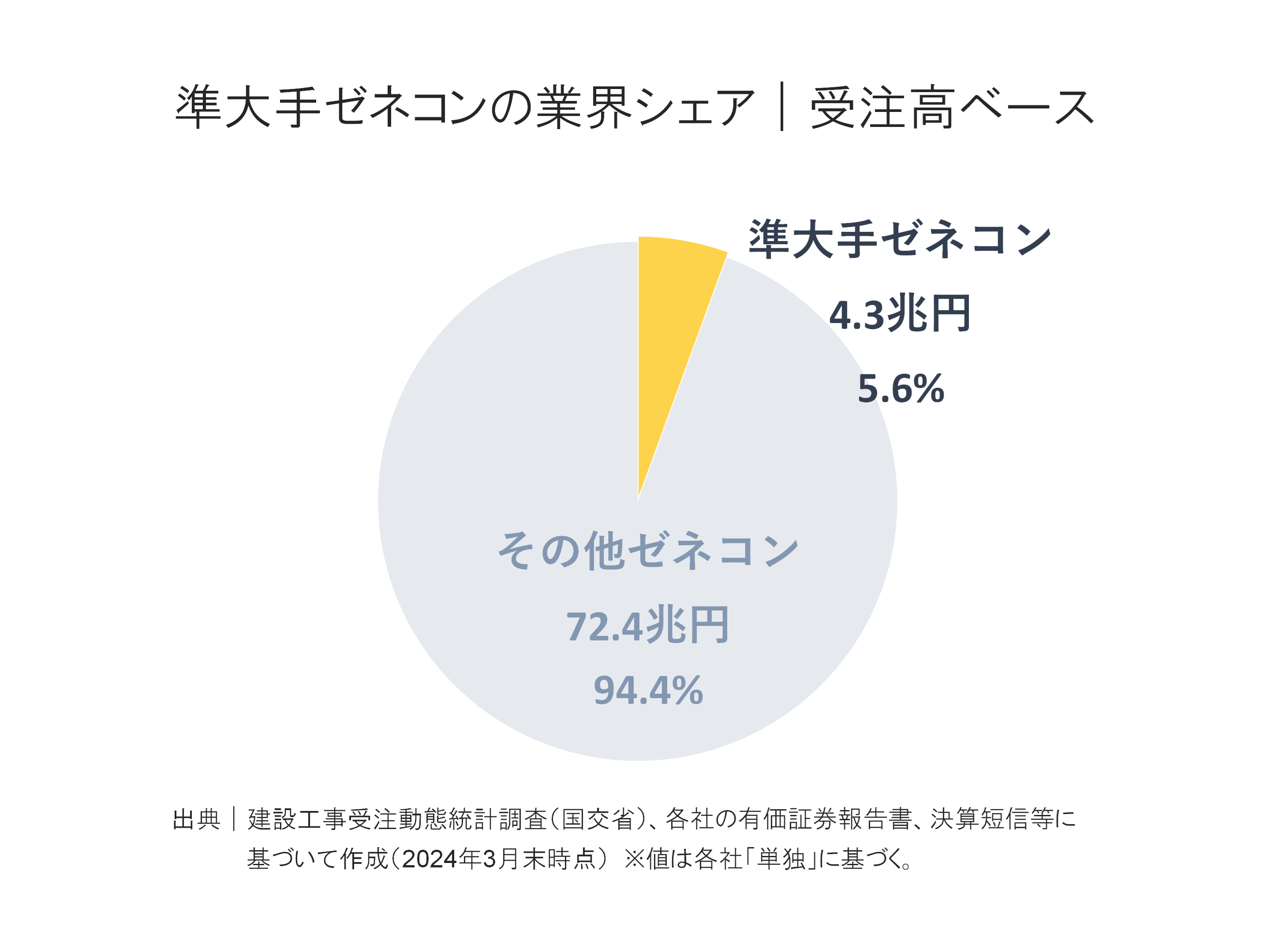 準大手ゼネコンの受注高内訳構成