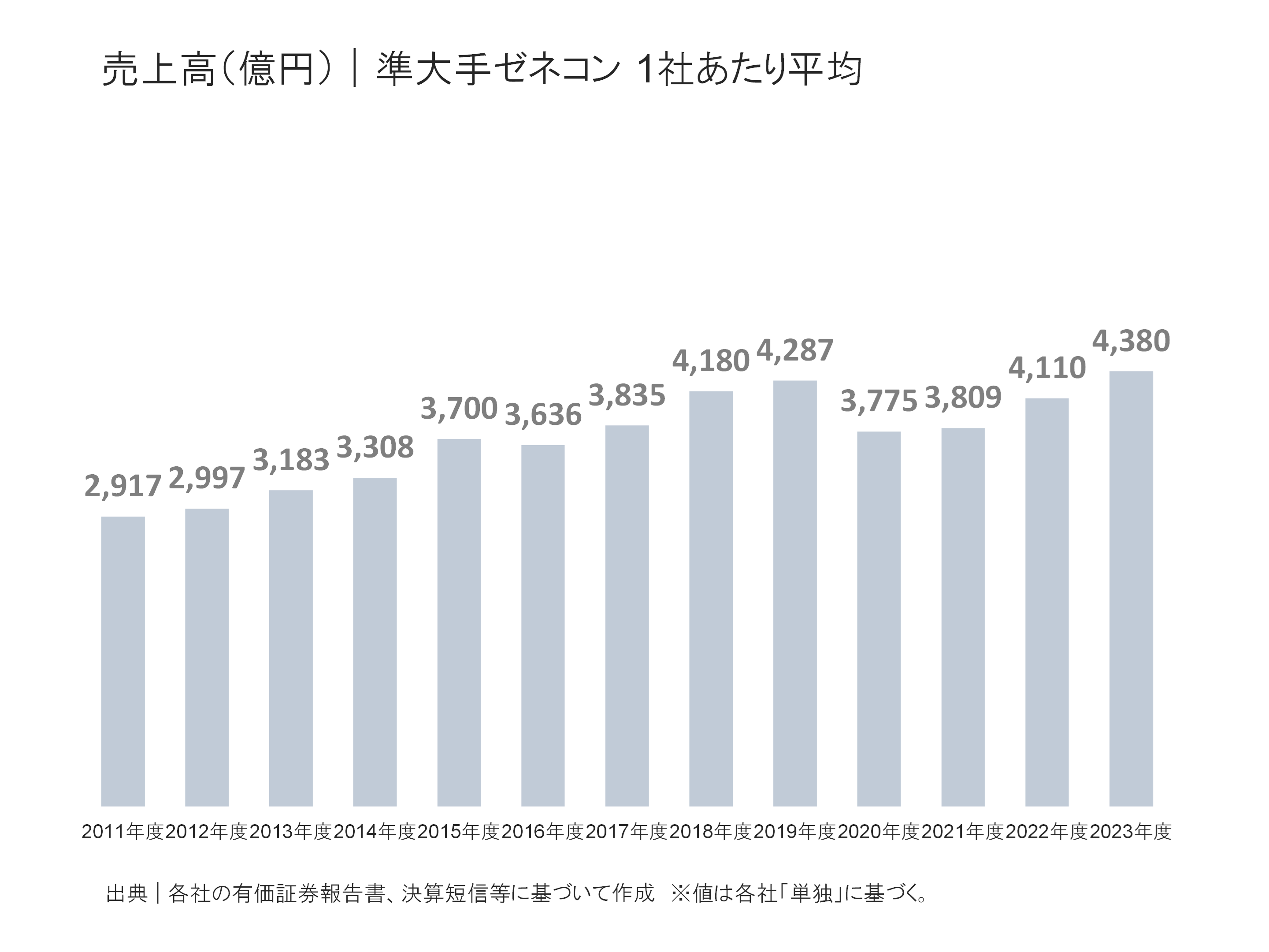 準大手ゼネコンの売上高