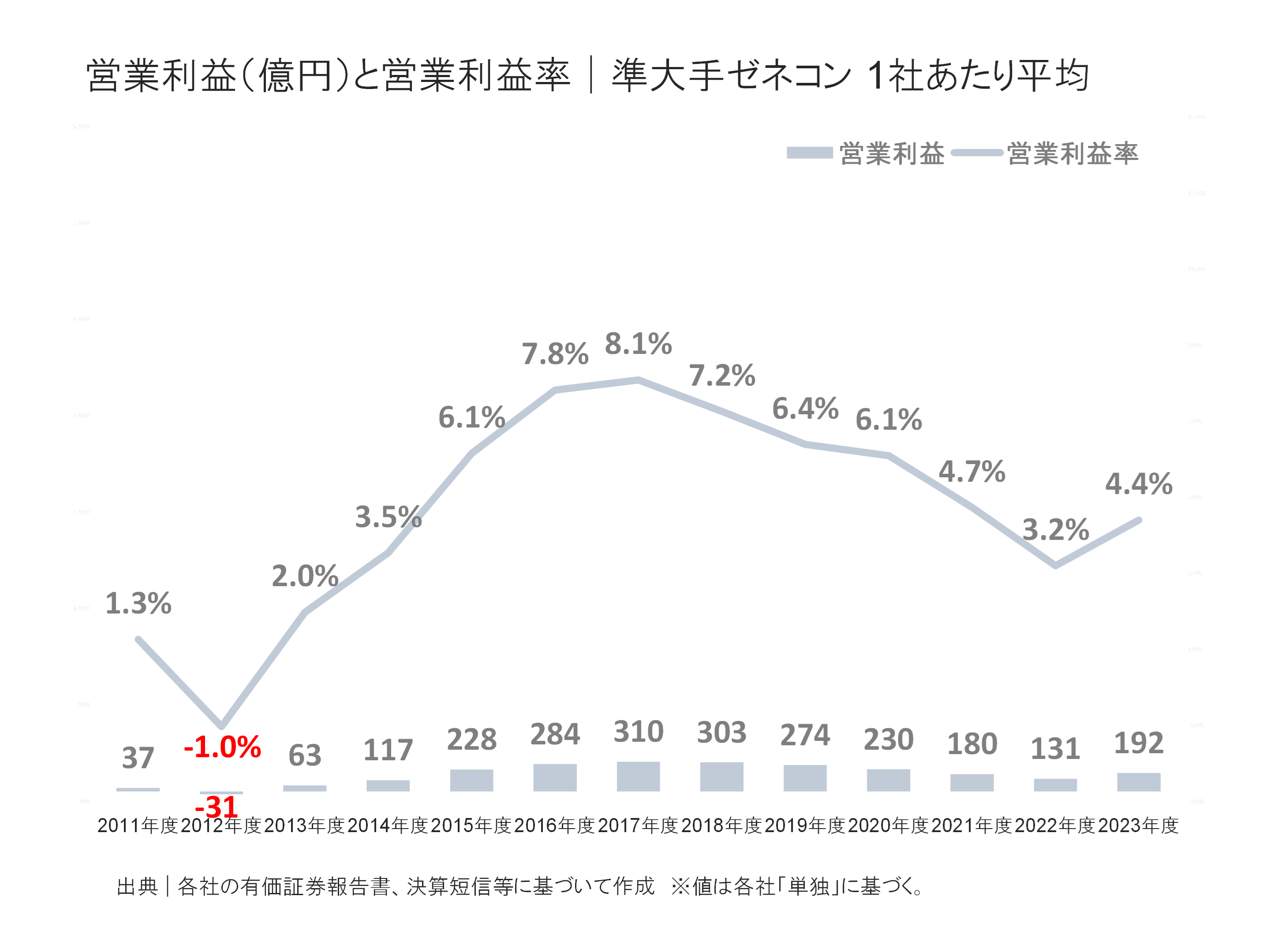 準大手ゼネコンの営業利益と営業利益率