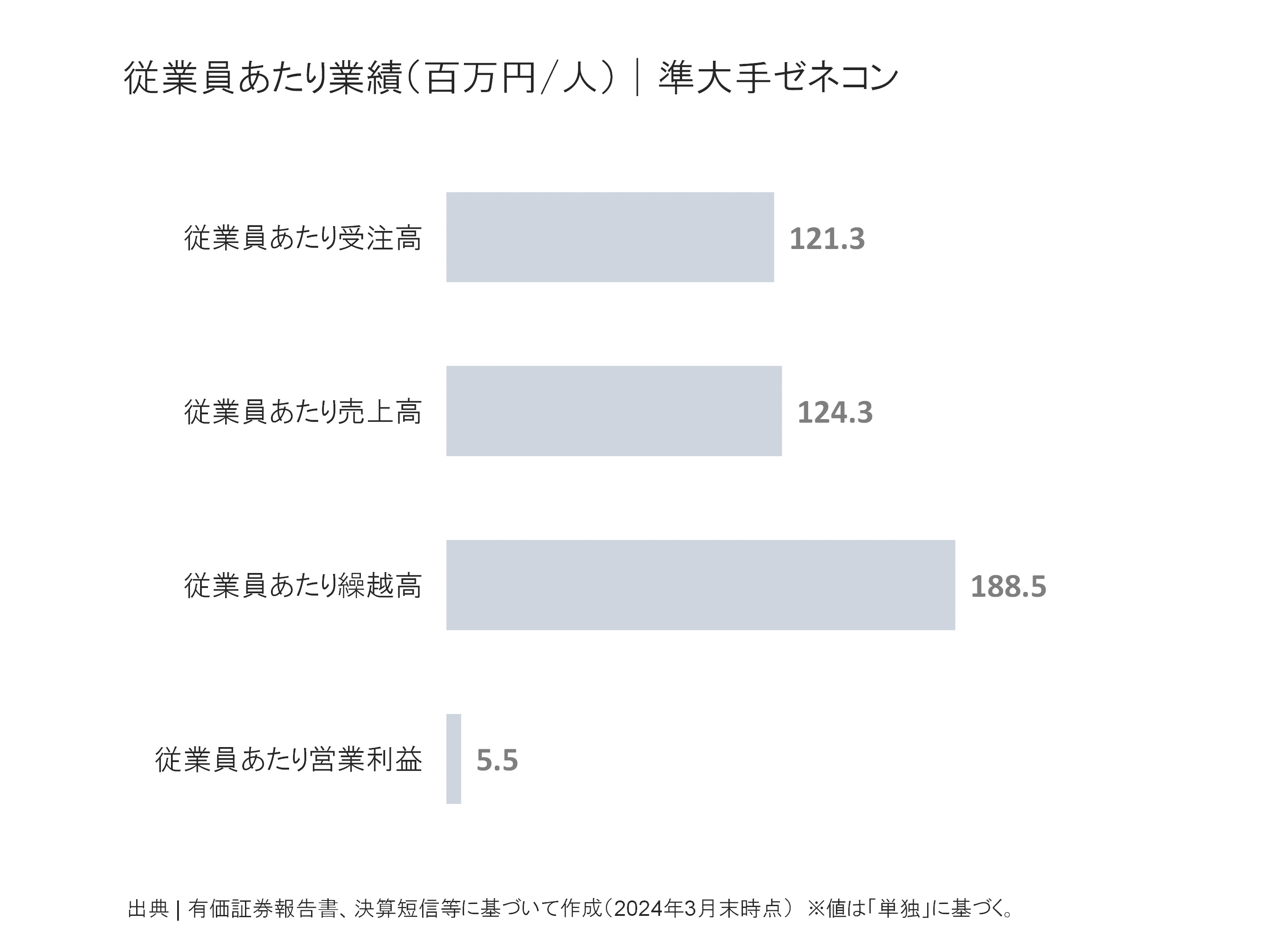 準大手ゼネコンの従業員あたり受注高、売上高、繰越高、営業利益