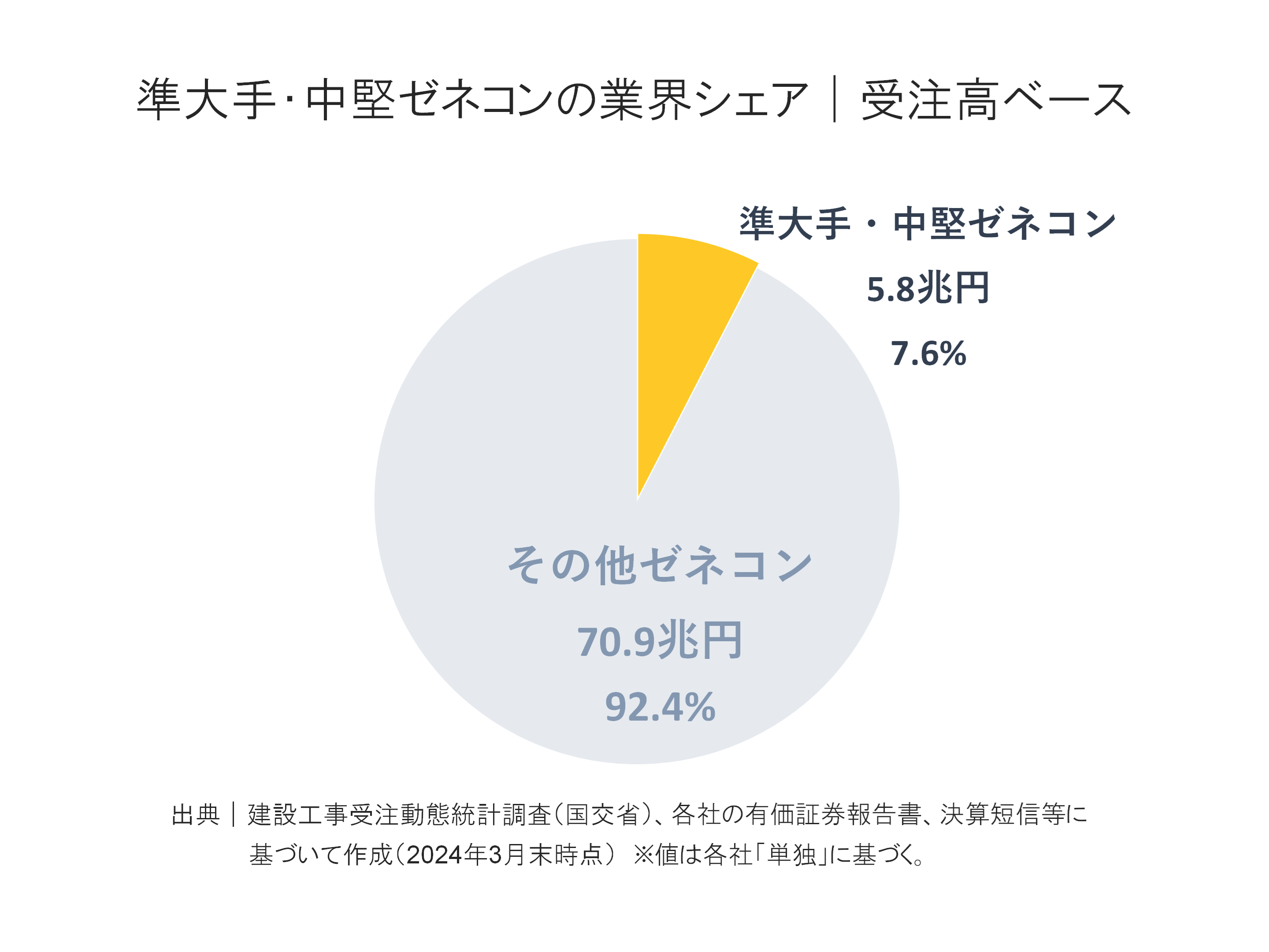 準大手・中堅ゼネコンの受注高内訳構成
