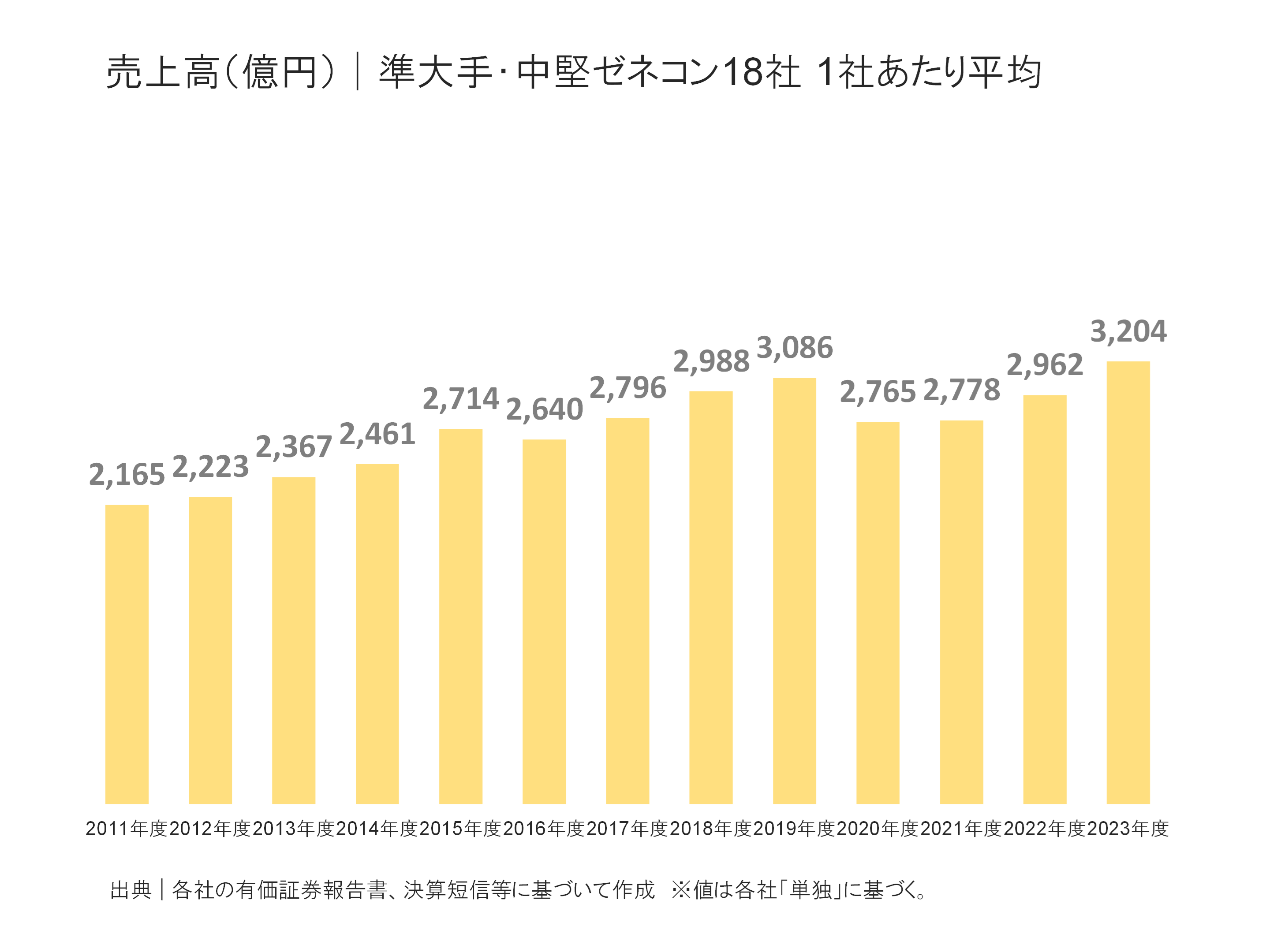 準大手・中堅ゼネコンの売上高