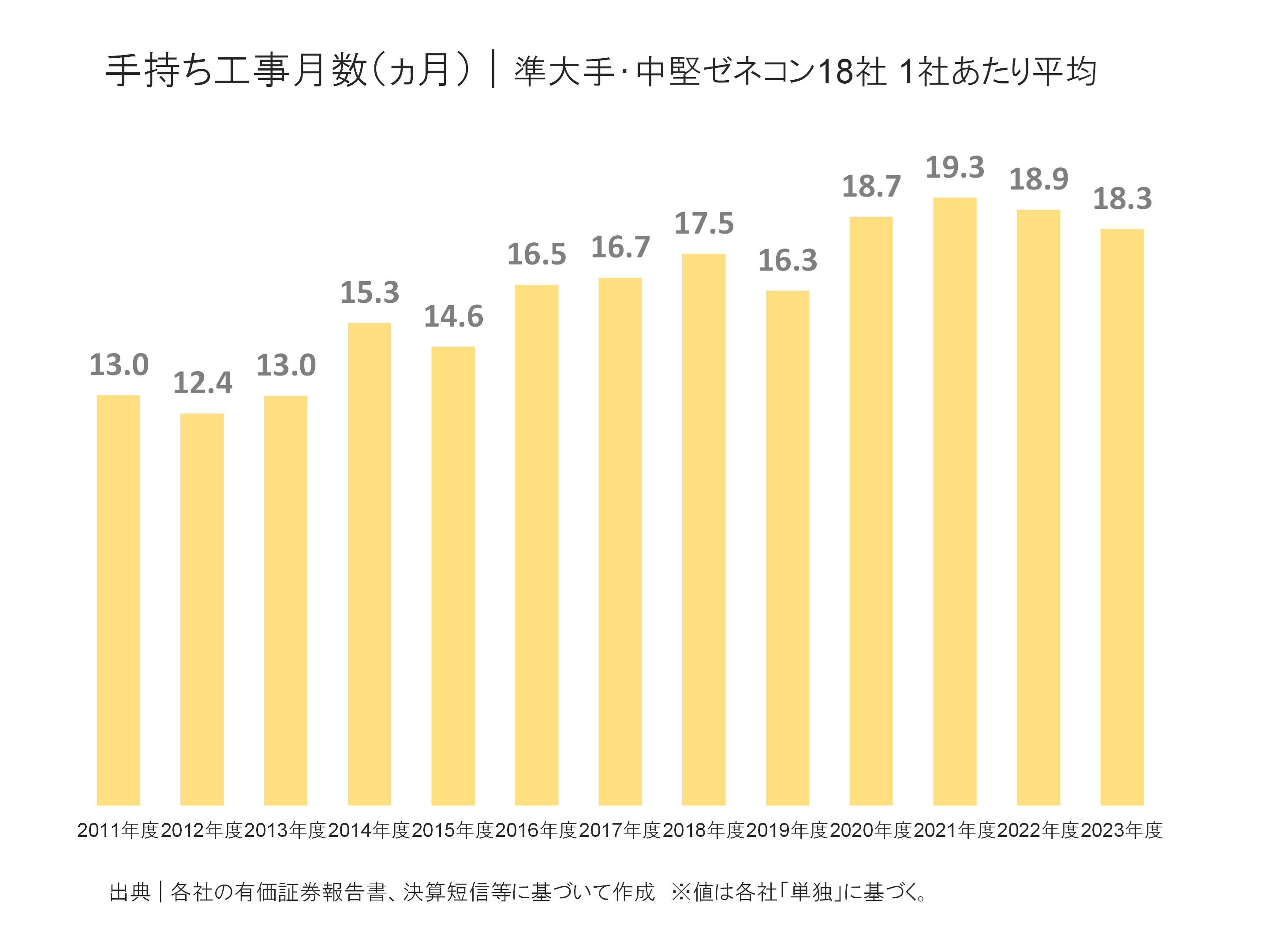 準大手・中堅ゼネコンの手持ち工事月数