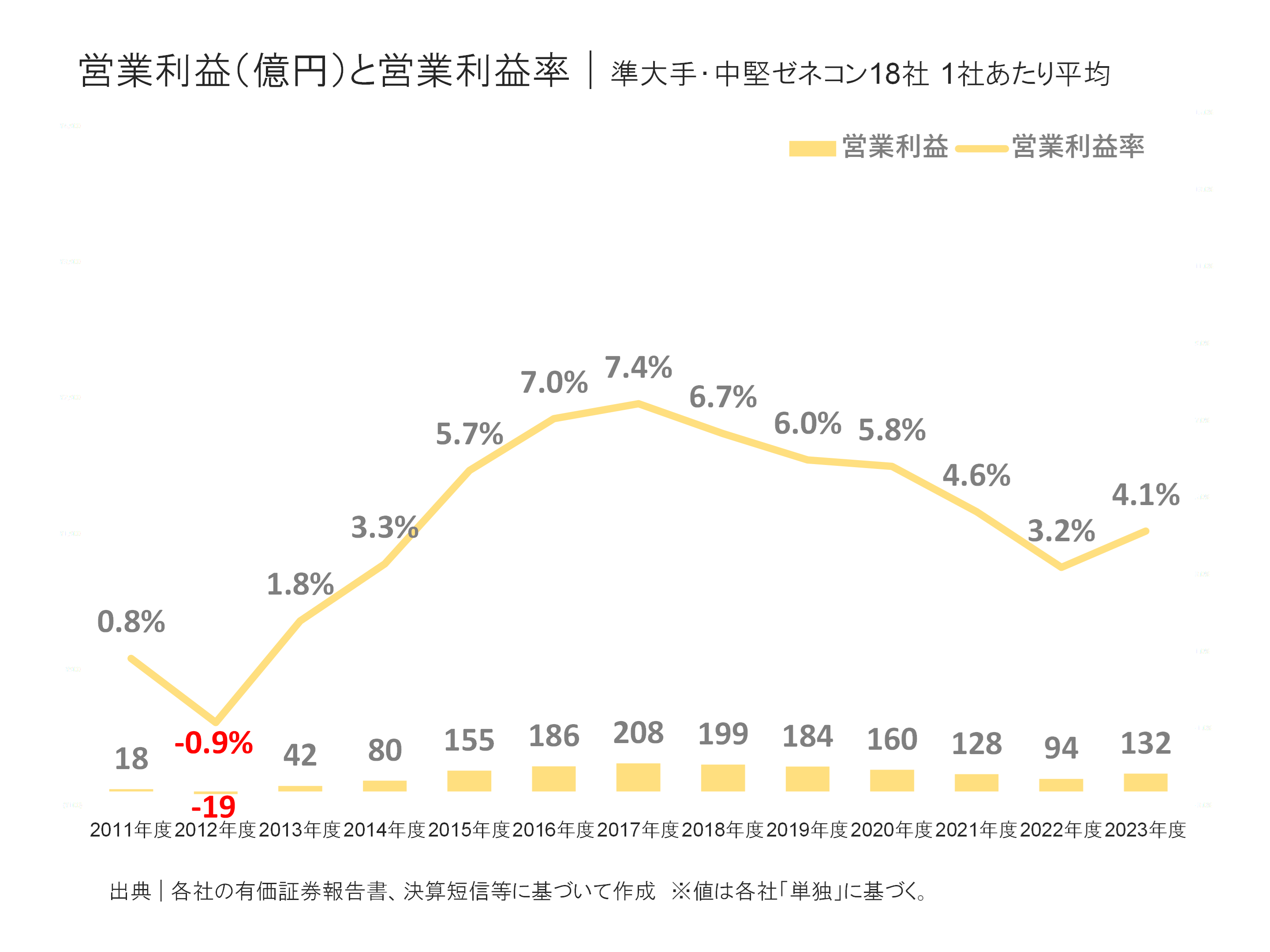 準大手・中堅ゼネコンの営業利益と営業利益率