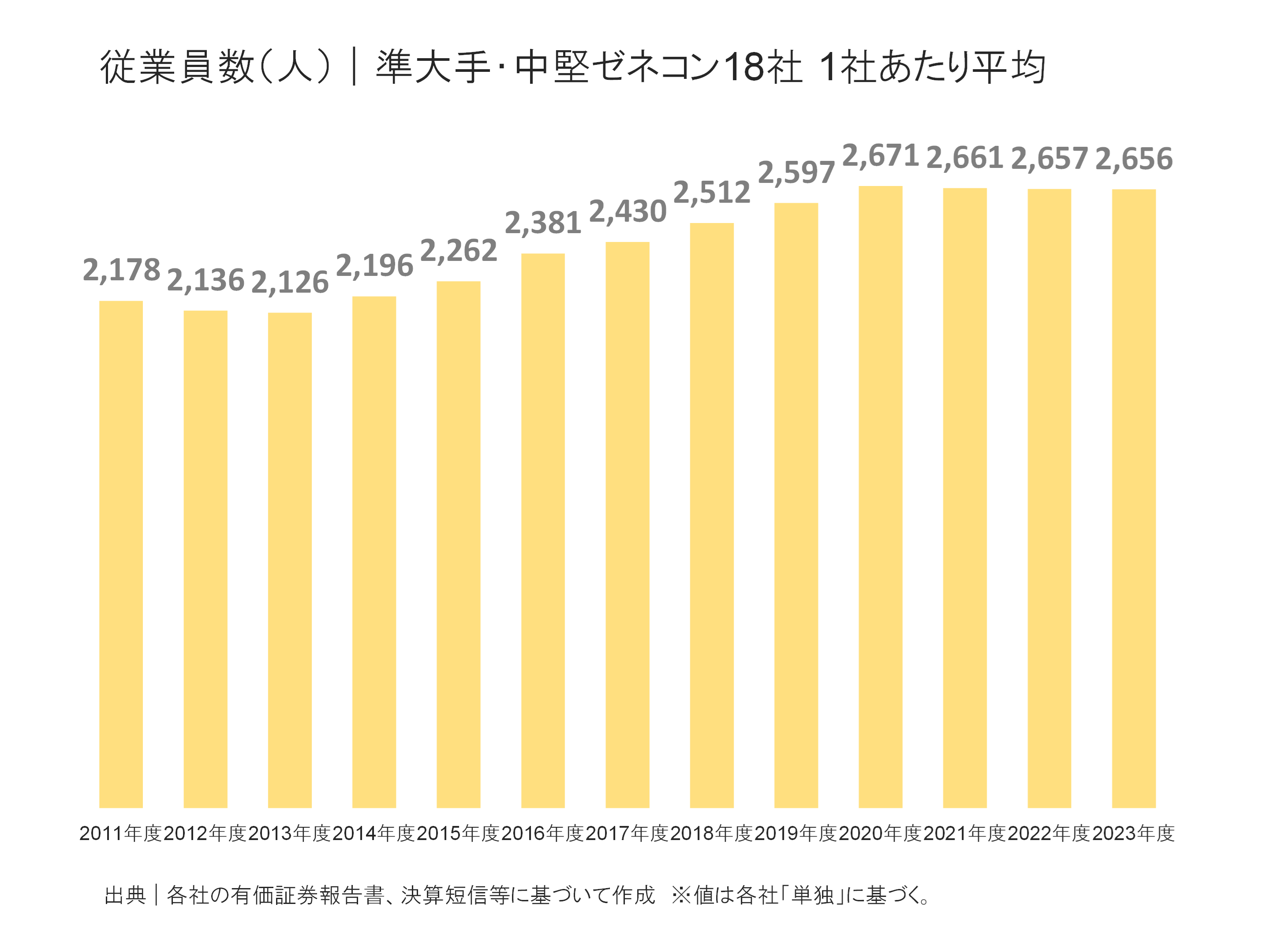 準大手・中堅ゼネコンの従業員の状況