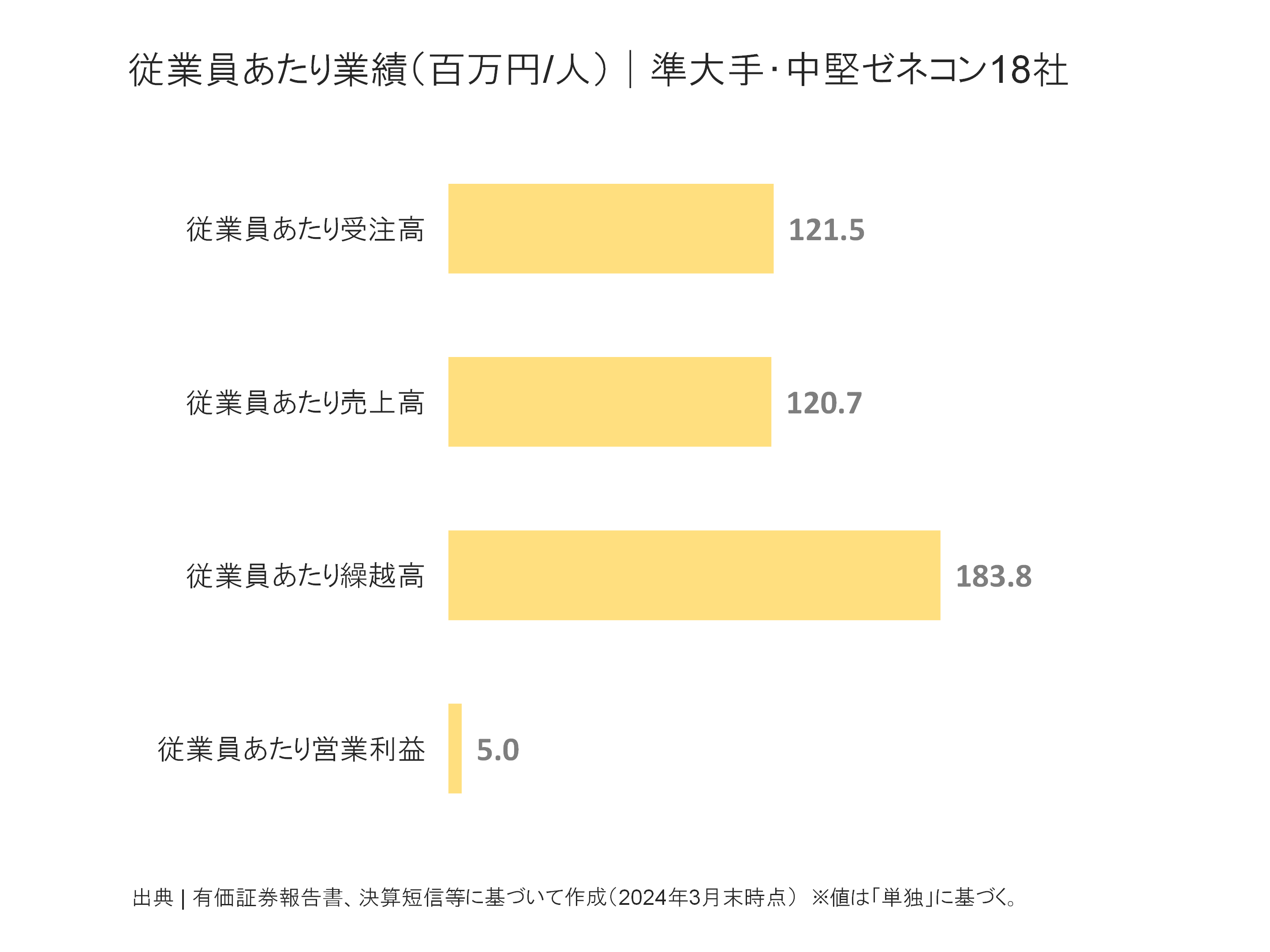 準大手・中堅ゼネコンの従業員あたり受注高、売上高、繰越高、営業利益