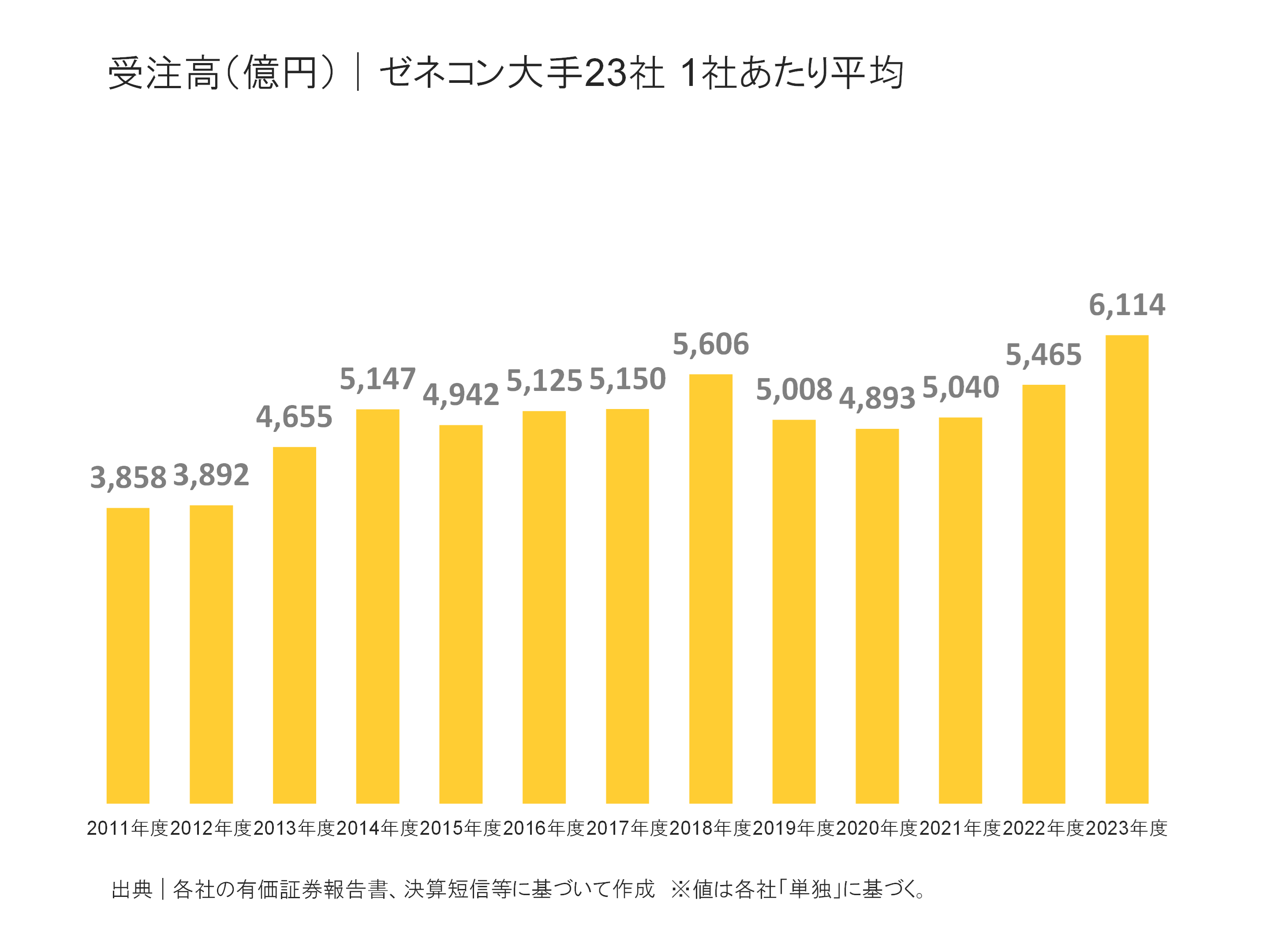 ゼネコン大手23社の受注高