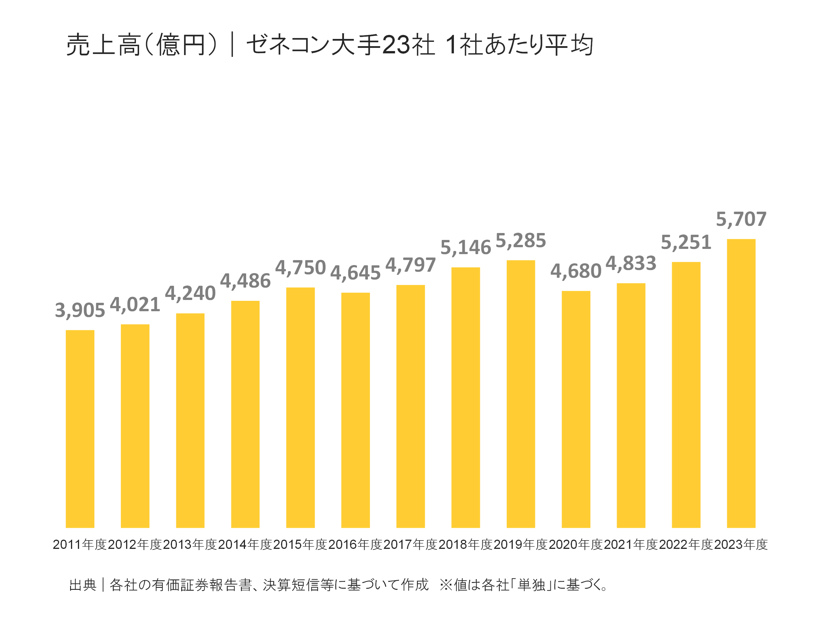 ゼネコン大手23社の売上高