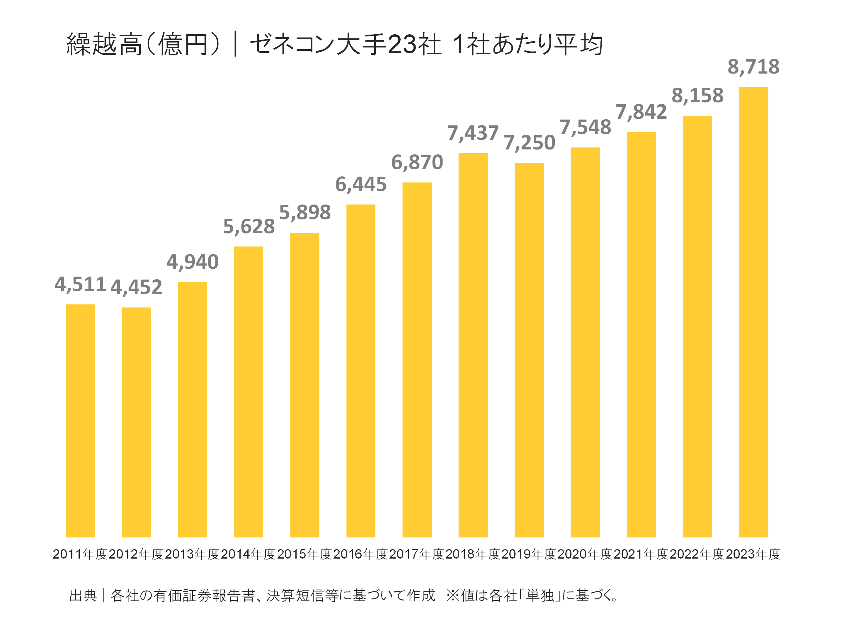 ゼネコン大手23社の繰越高