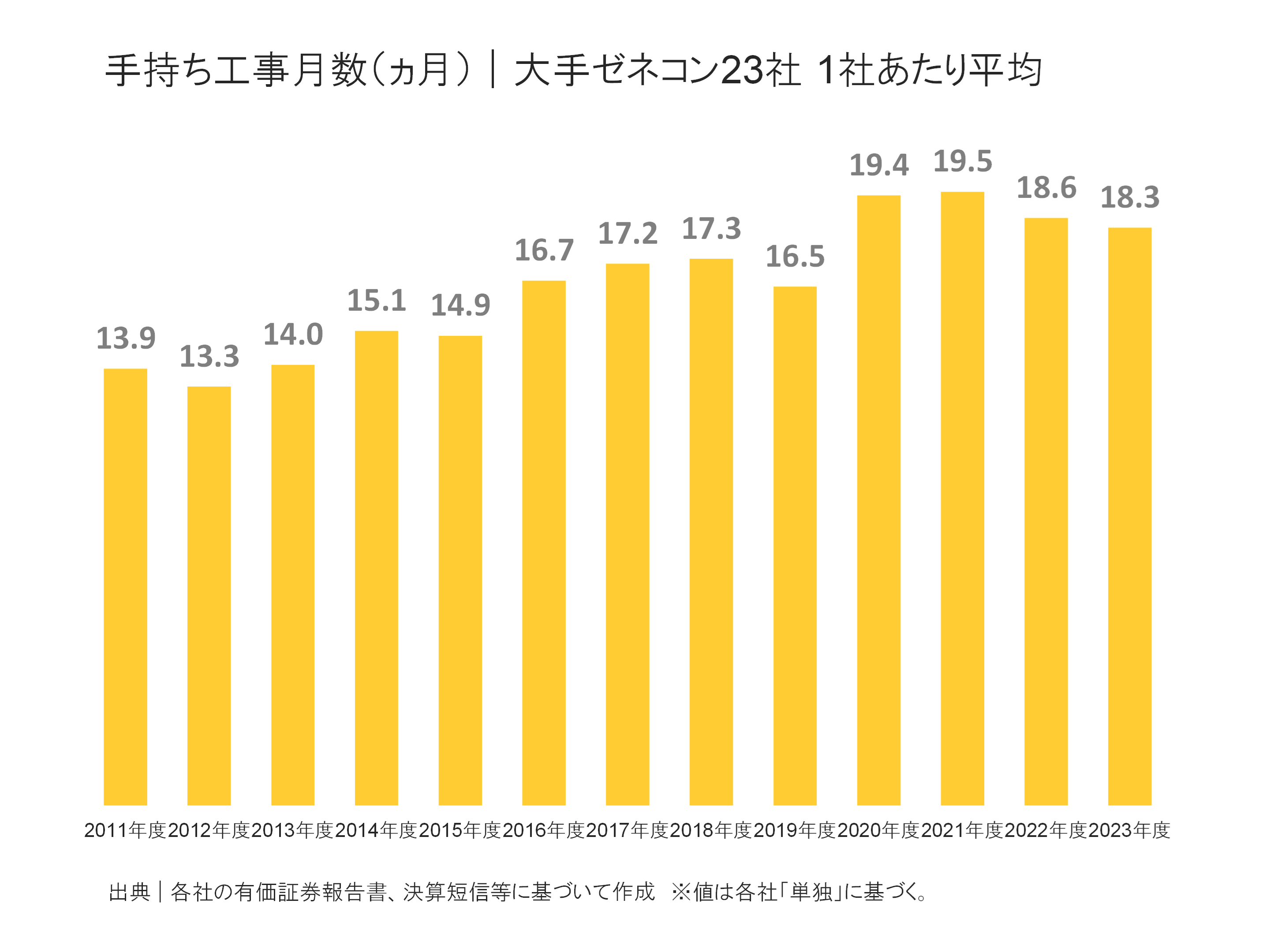ゼネコン大手23社の手持ち工事月数