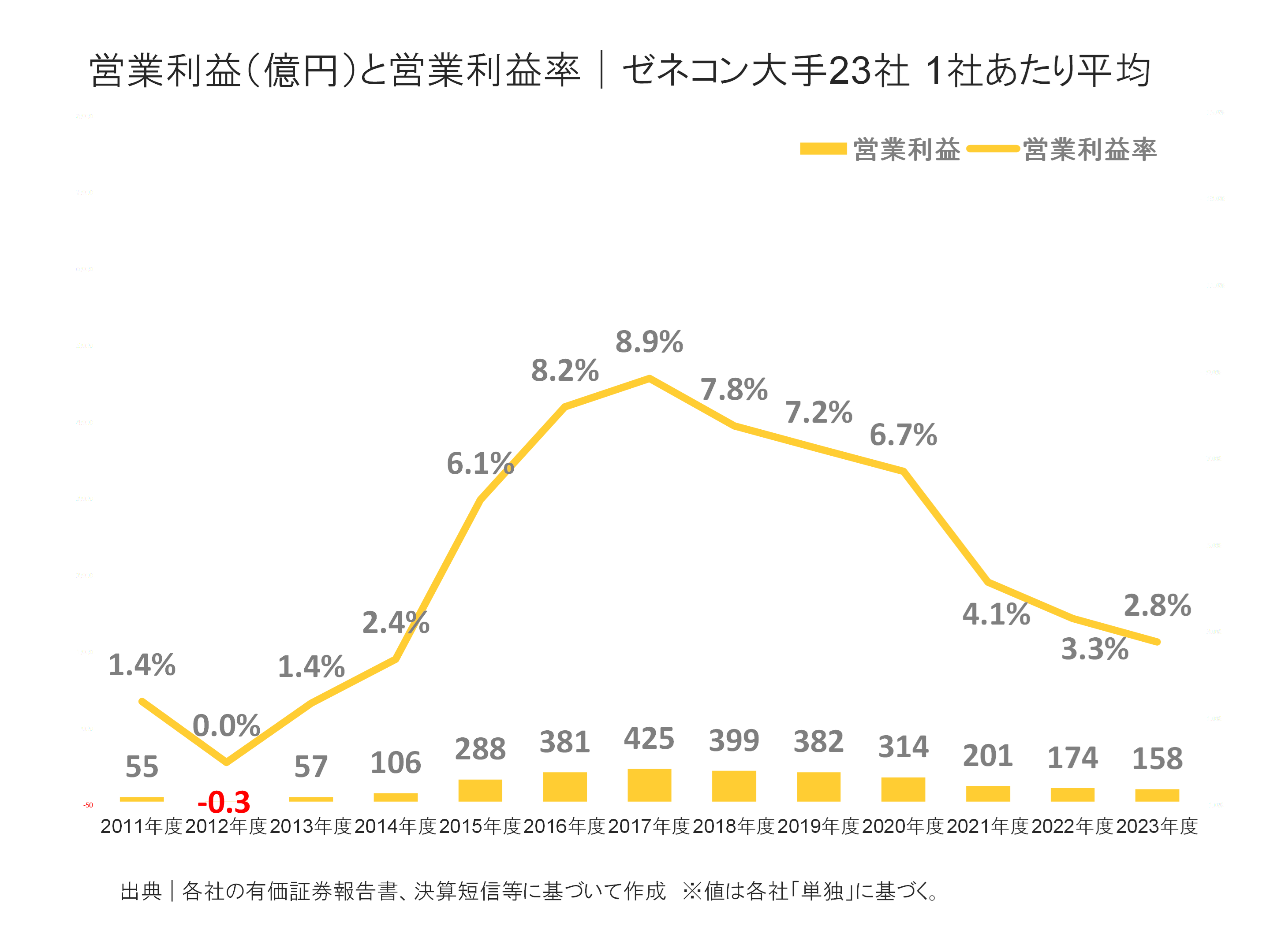 ゼネコン大手23社の営業利益と営業利益率