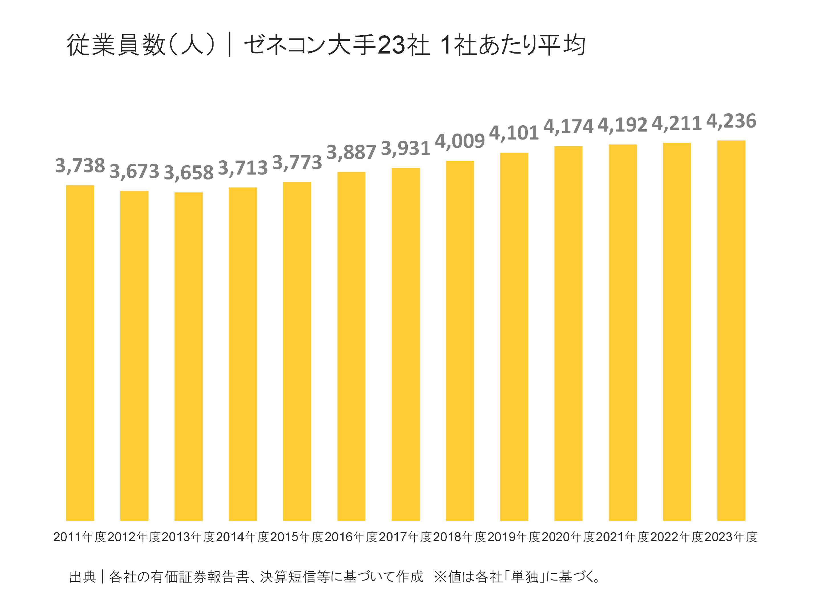 ゼネコン大手23社の従業員の状況