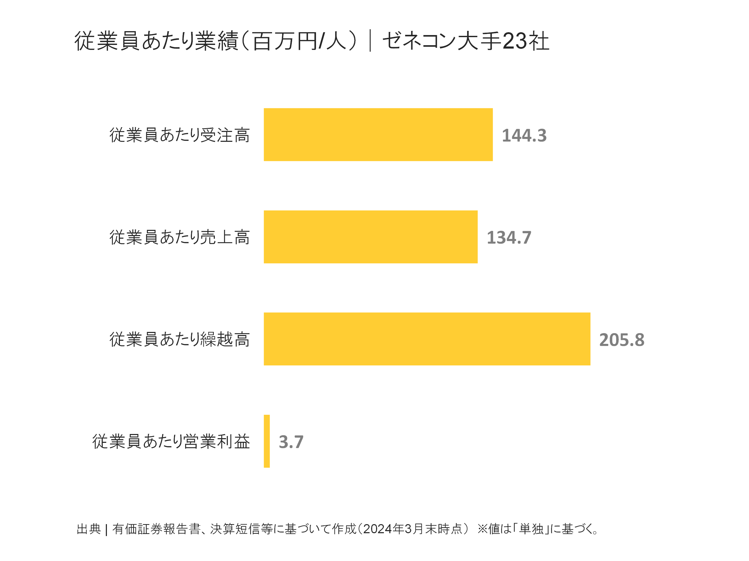 ゼネコン大手23社の従業員あたり受注高、売上高、繰越高、営業利益