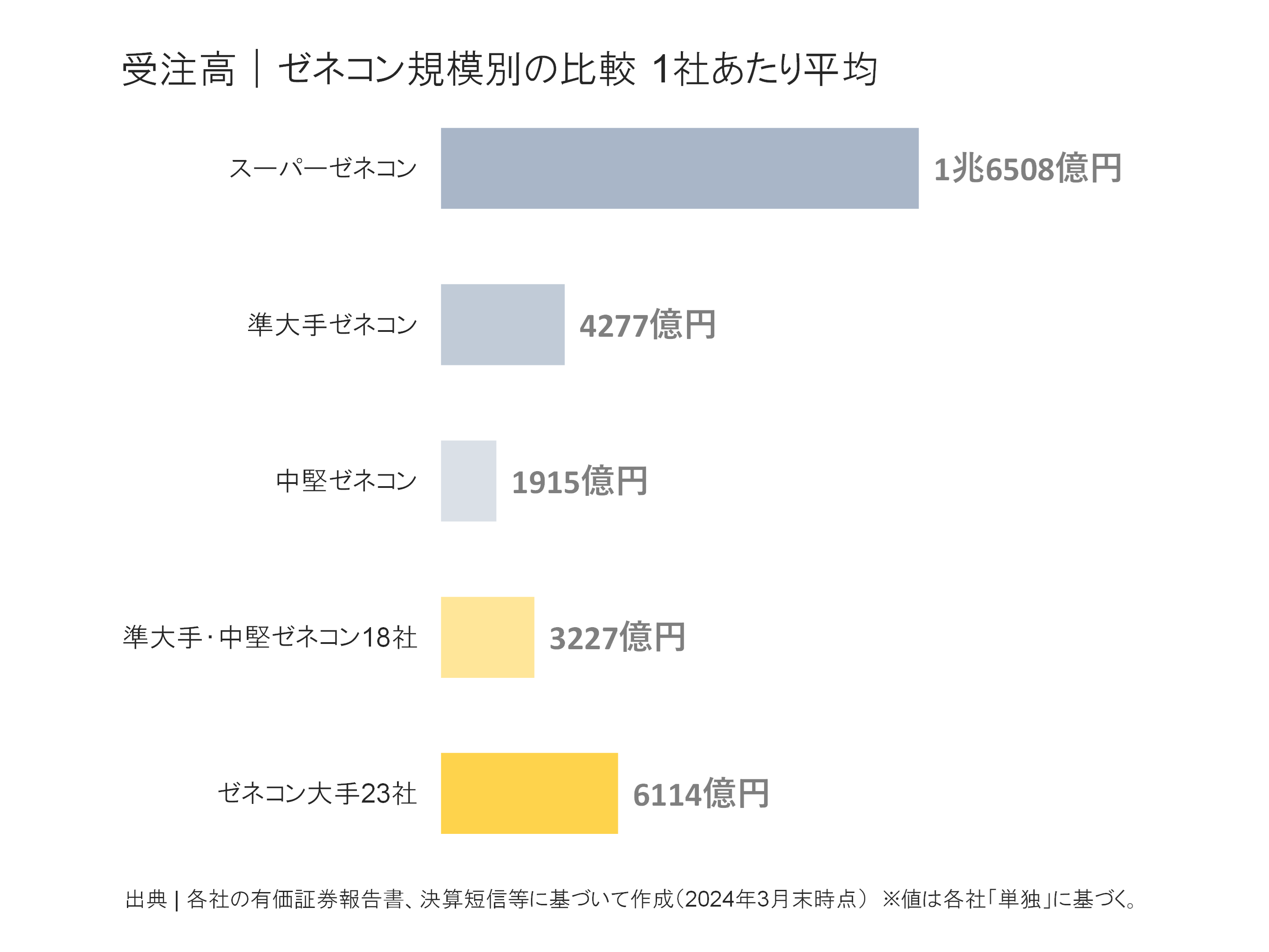 ゼネコン規模別の受注高比較