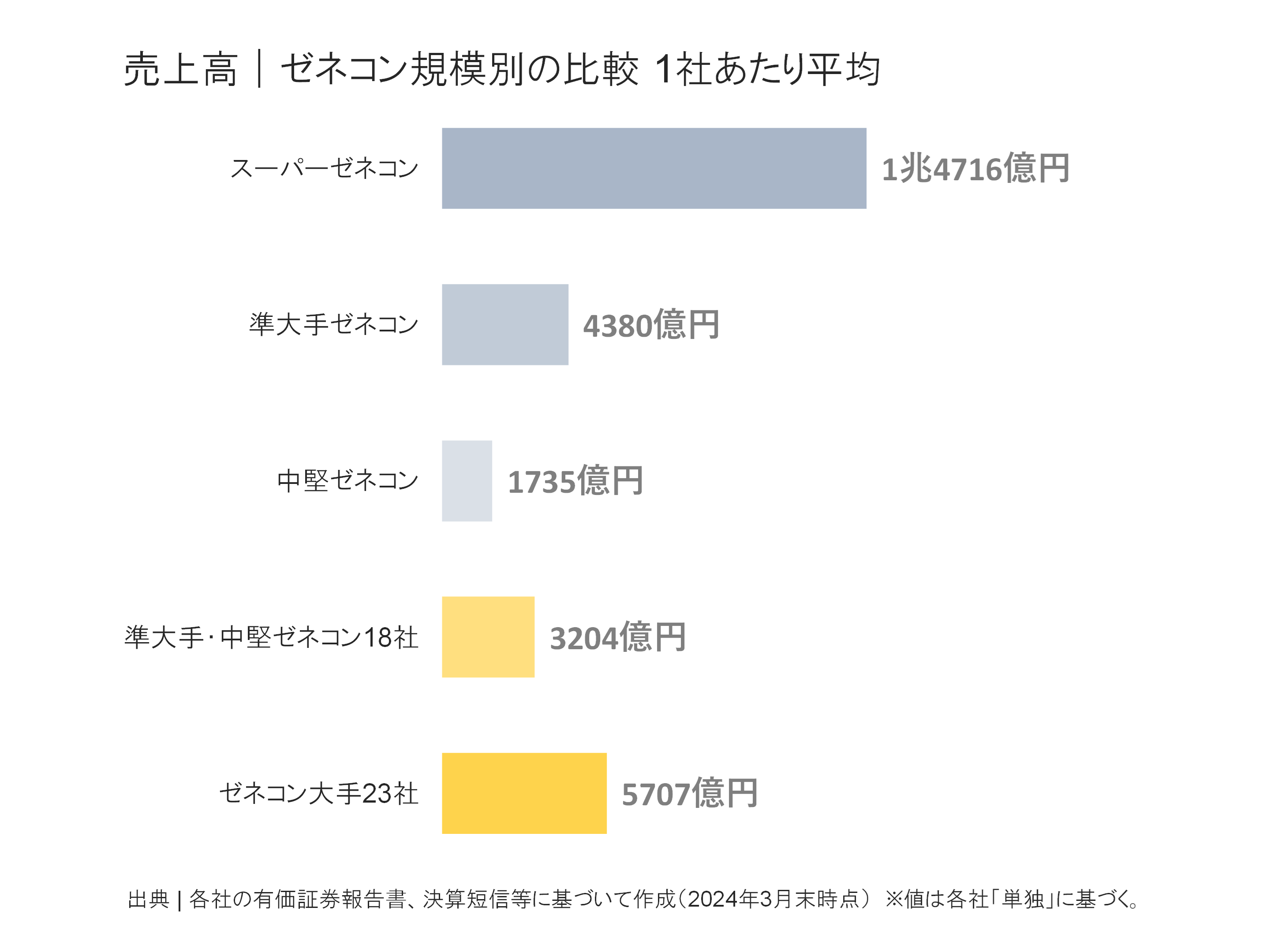 ゼネコン規模別の売上高比較