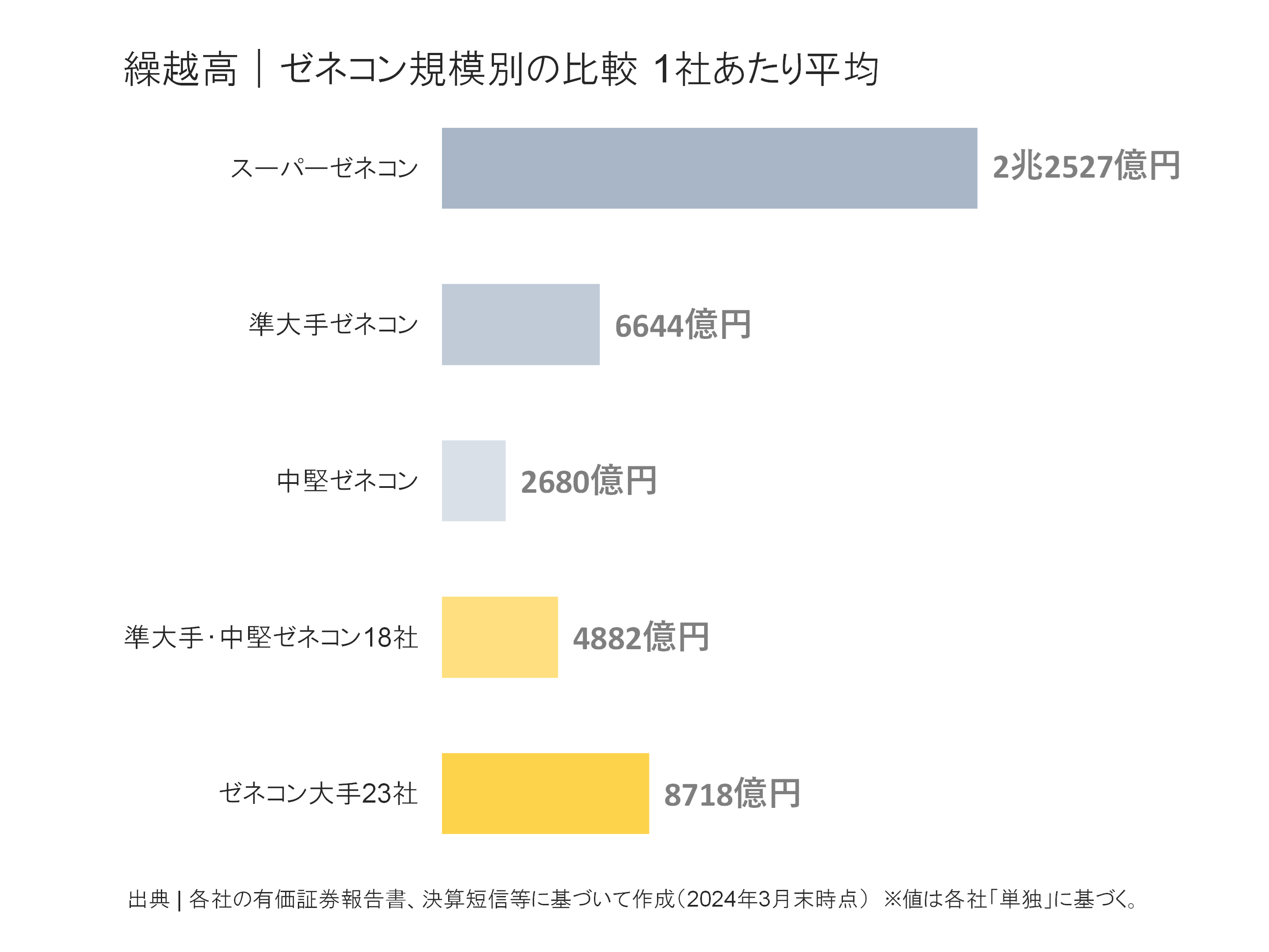 ゼネコン規模別の繰越高比較