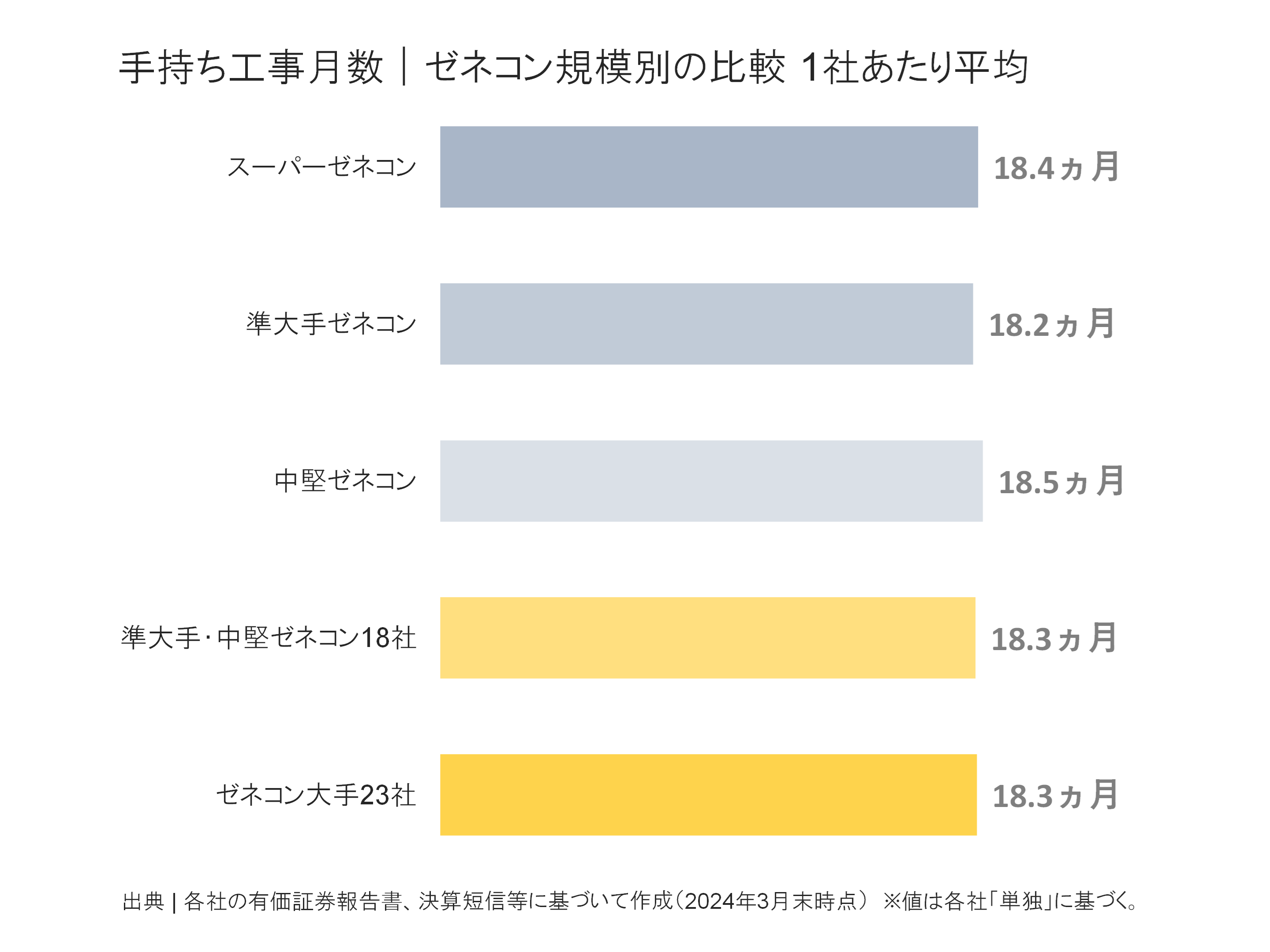 ゼネコン規模別の手持ち工事月数比較