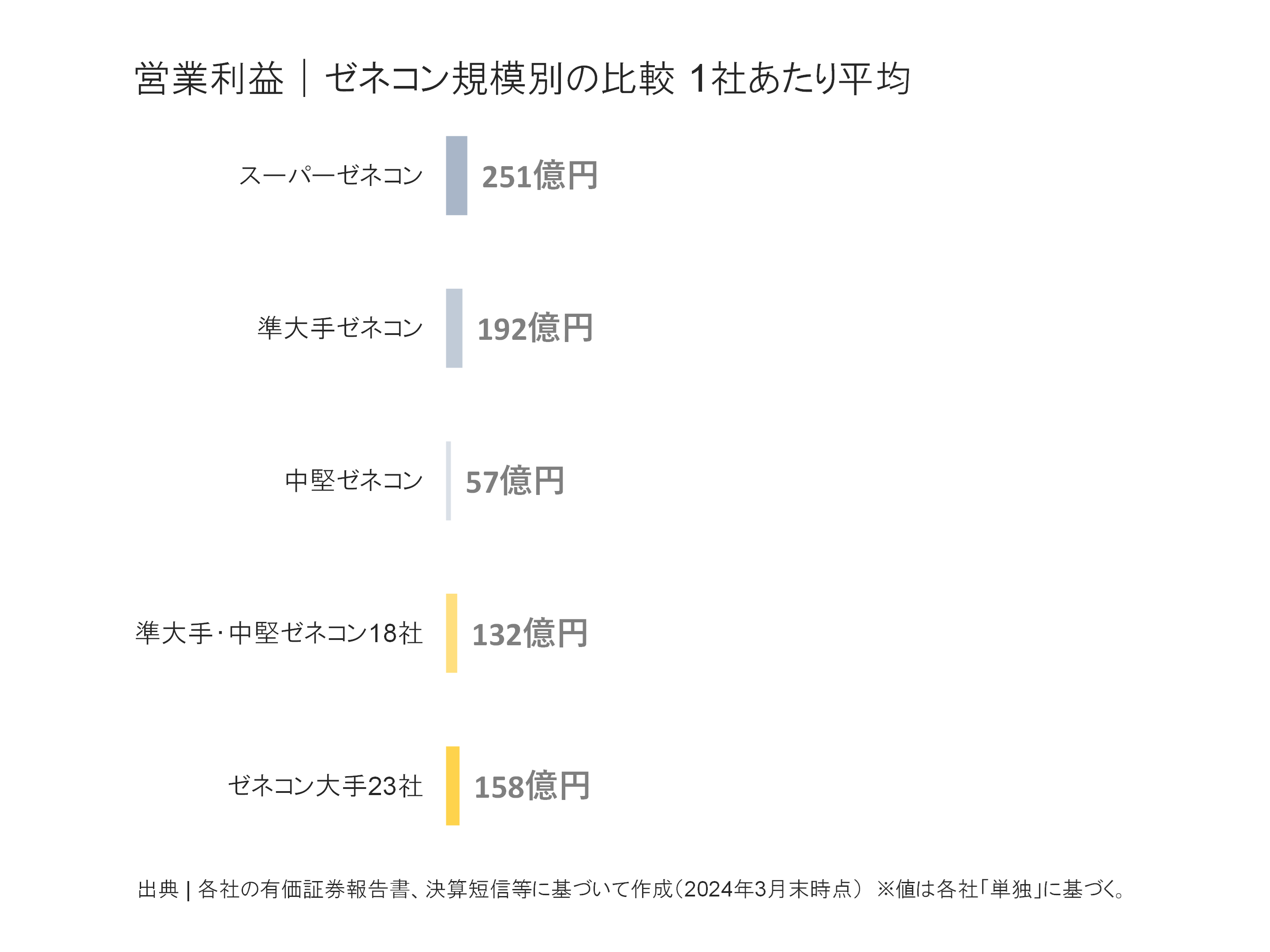 ゼネコン規模別の営業利益比較
