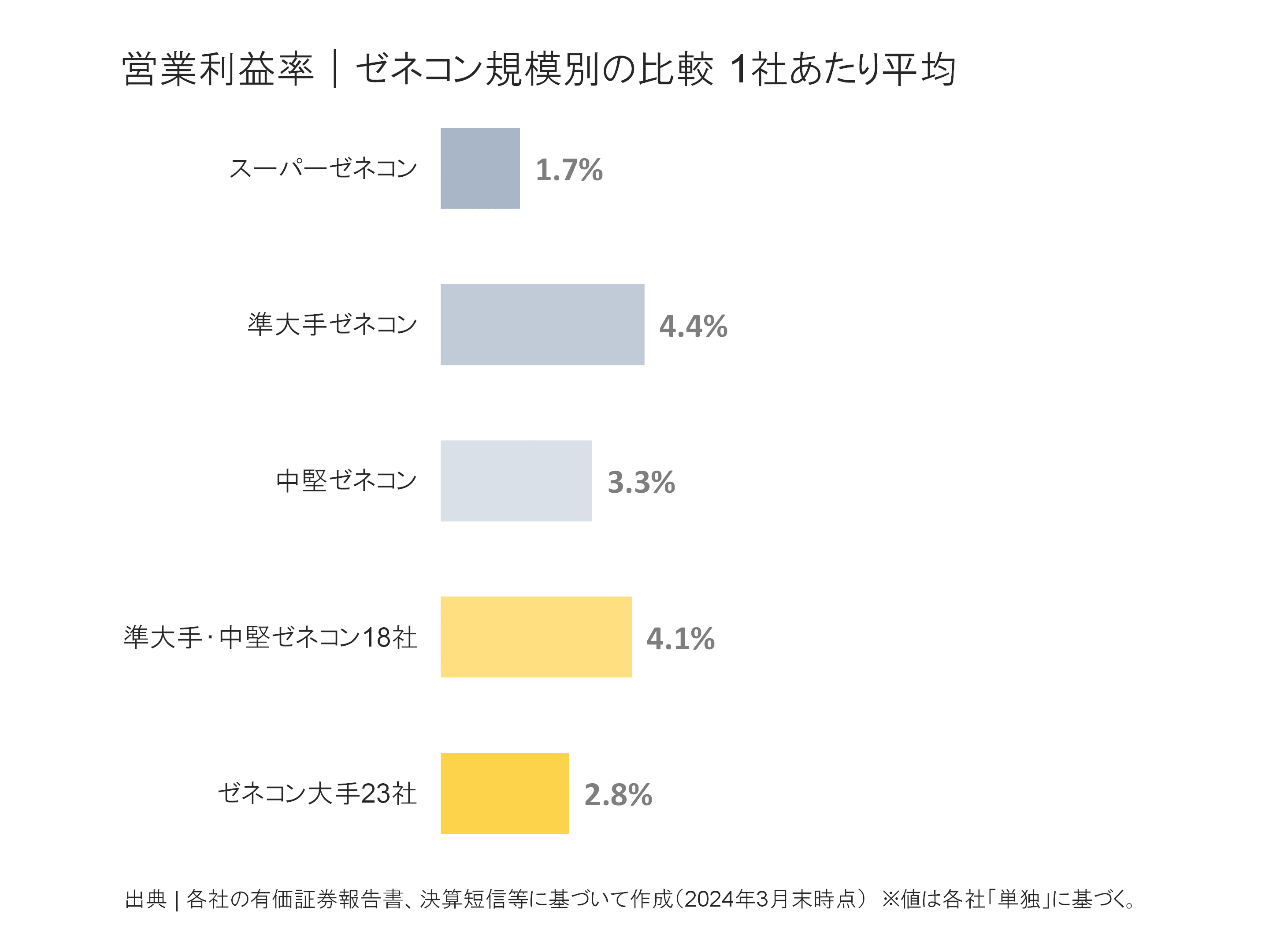 ゼネコン規模別の営業利益率比較