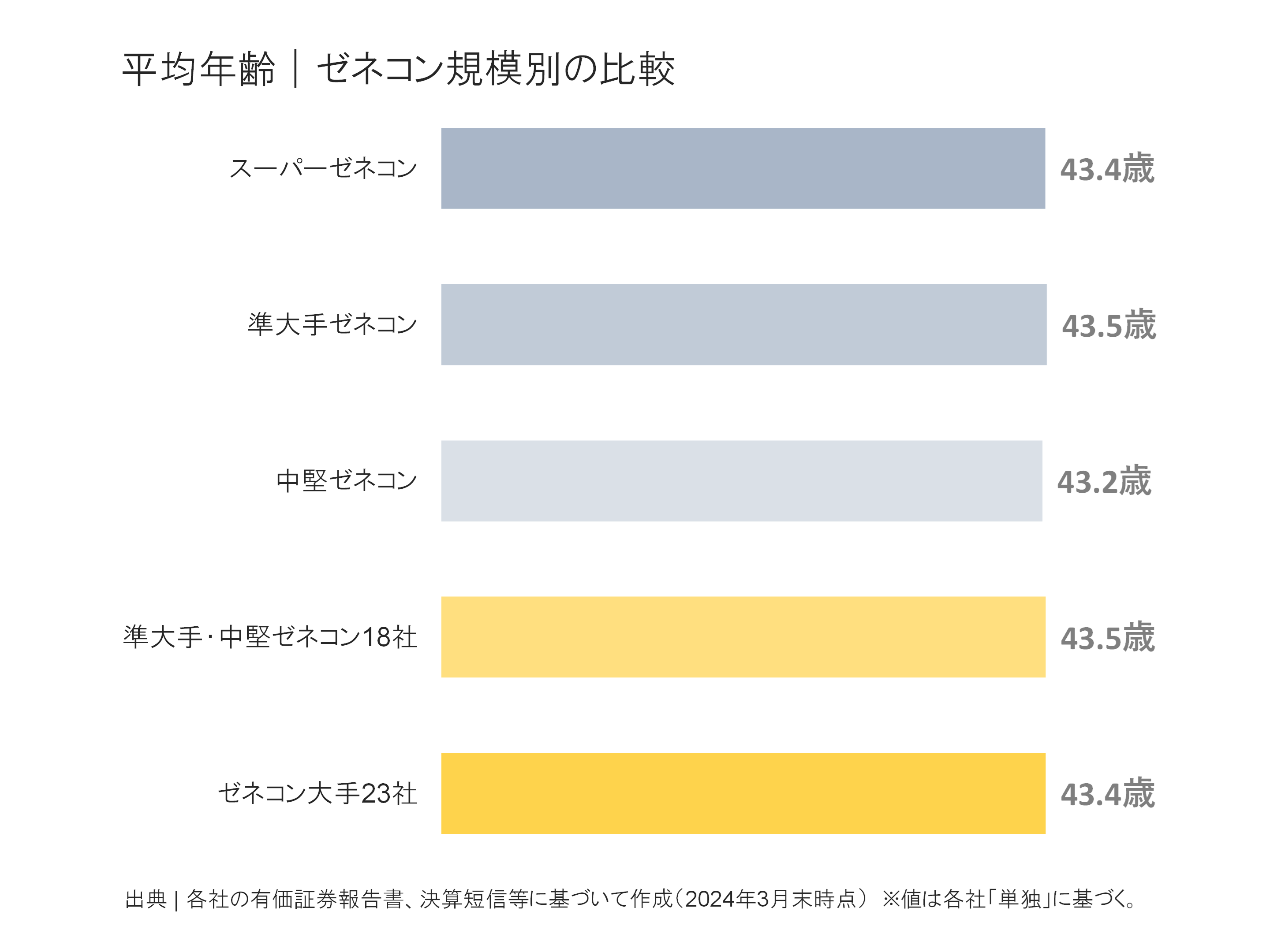 ゼネコン規模別の平均年齢比較