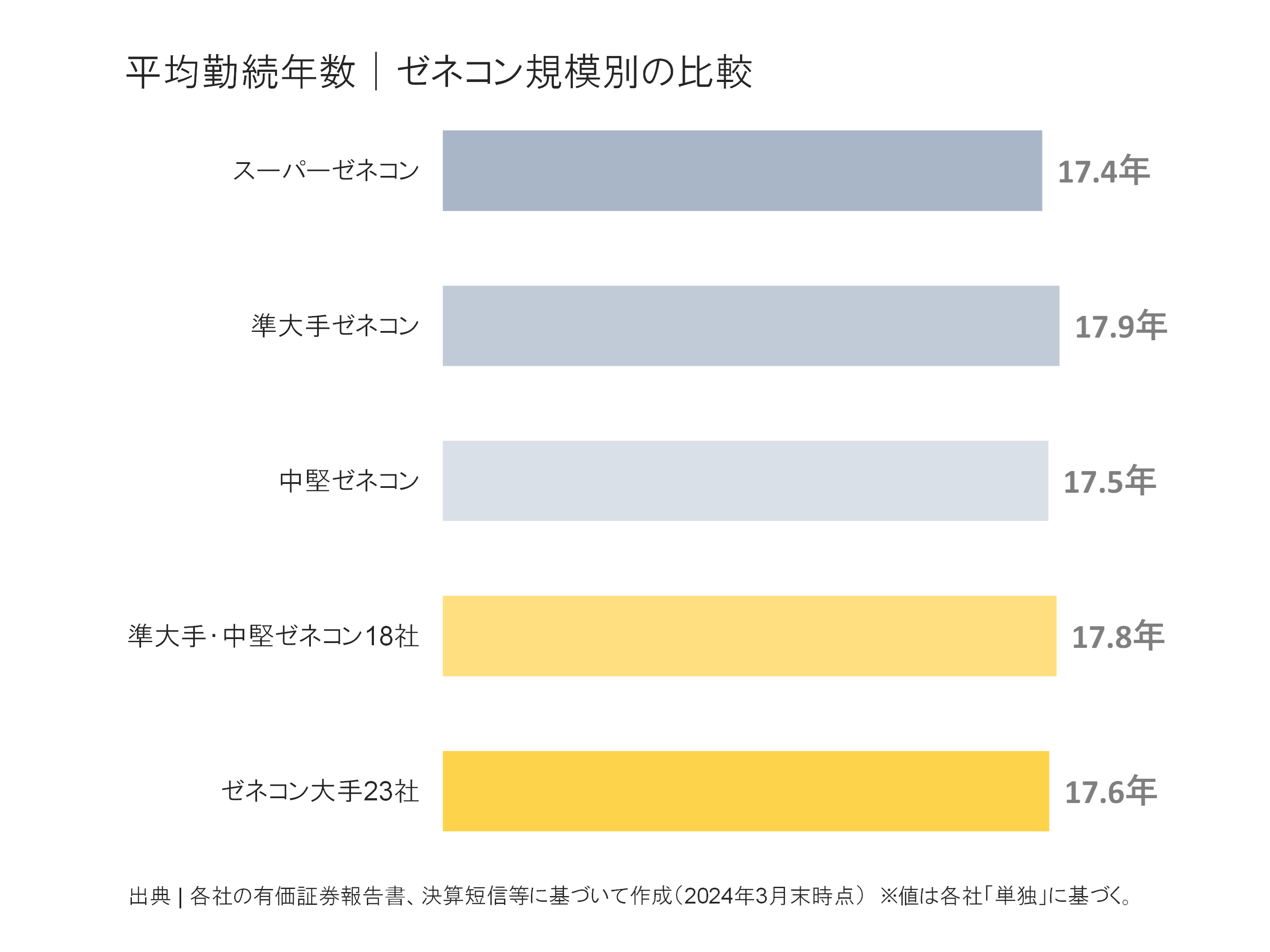 ゼネコン規模別の平均勤続年数比較