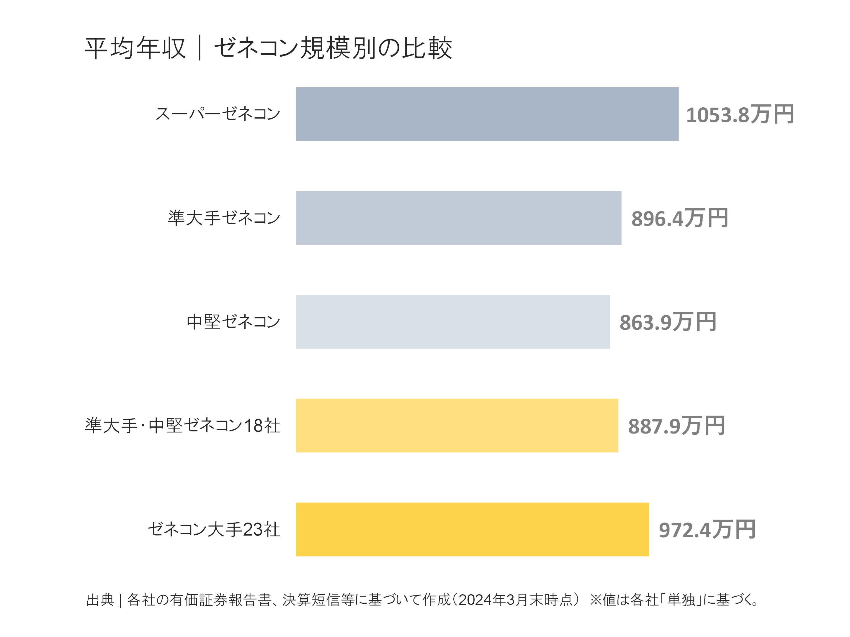 ゼネコン規模別の平均年収比較