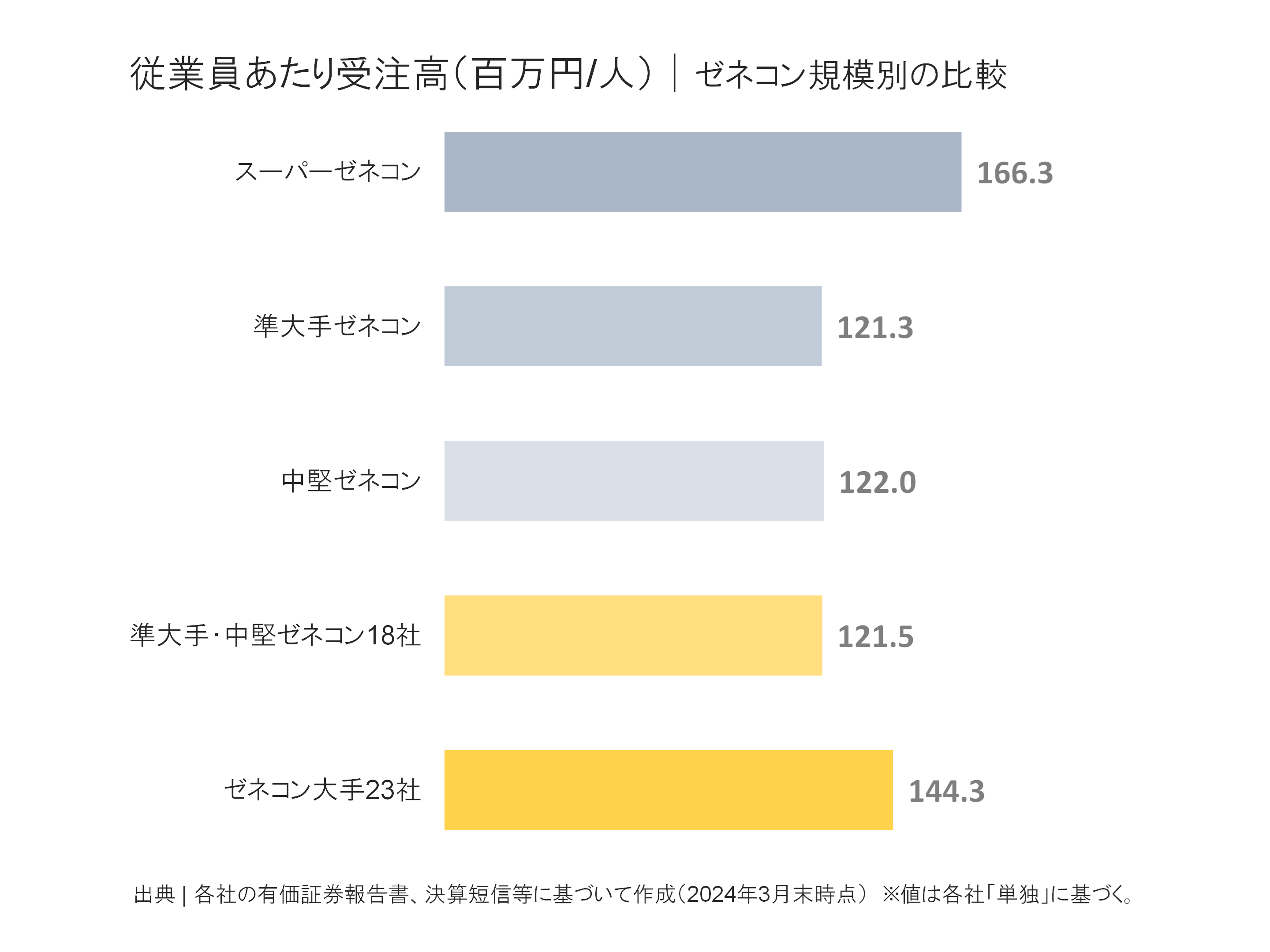 ゼネコン規模別の従業員あたり受注高の比較