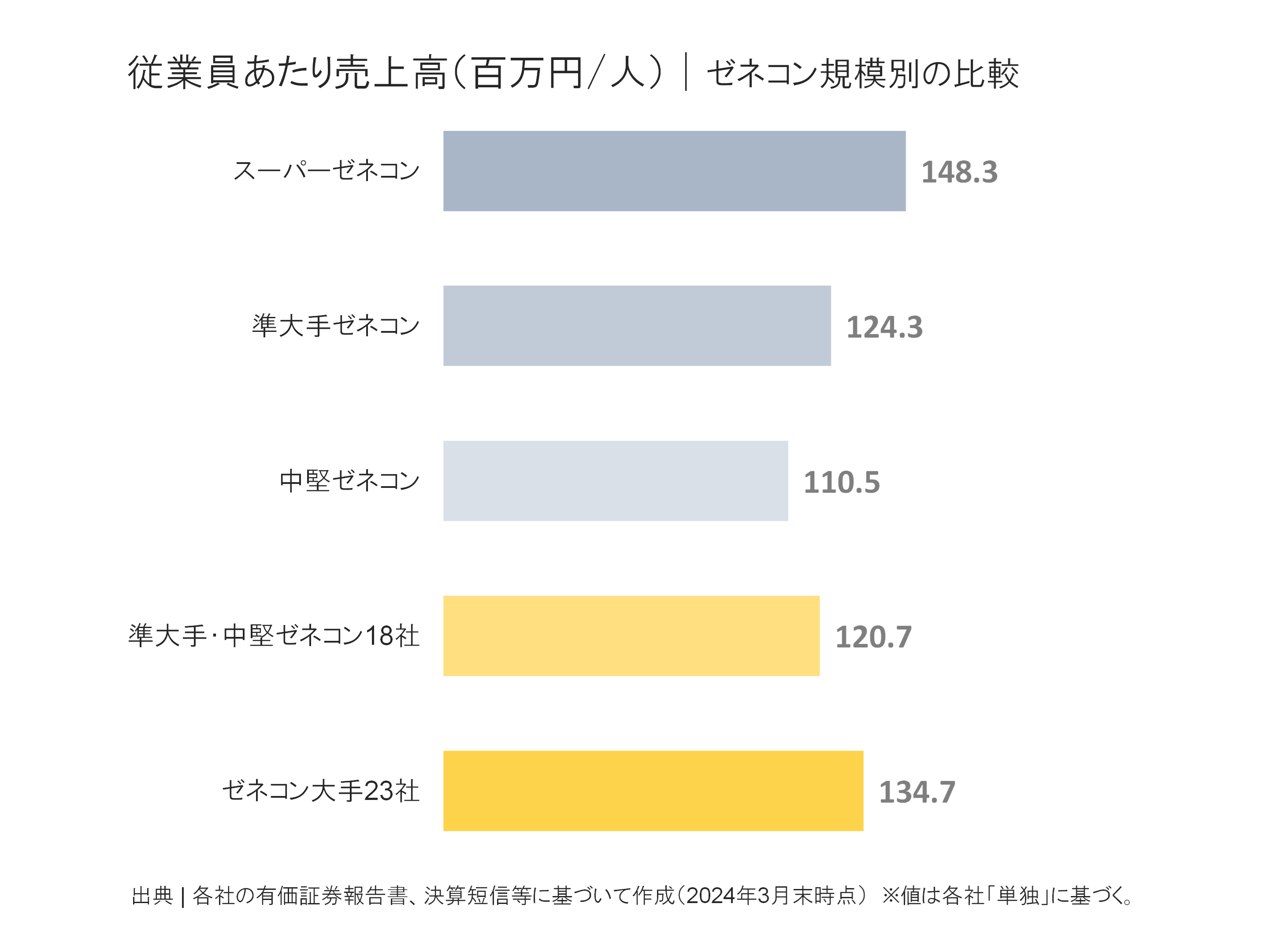 ゼネコン規模別の従業員あたり売上高の比較
