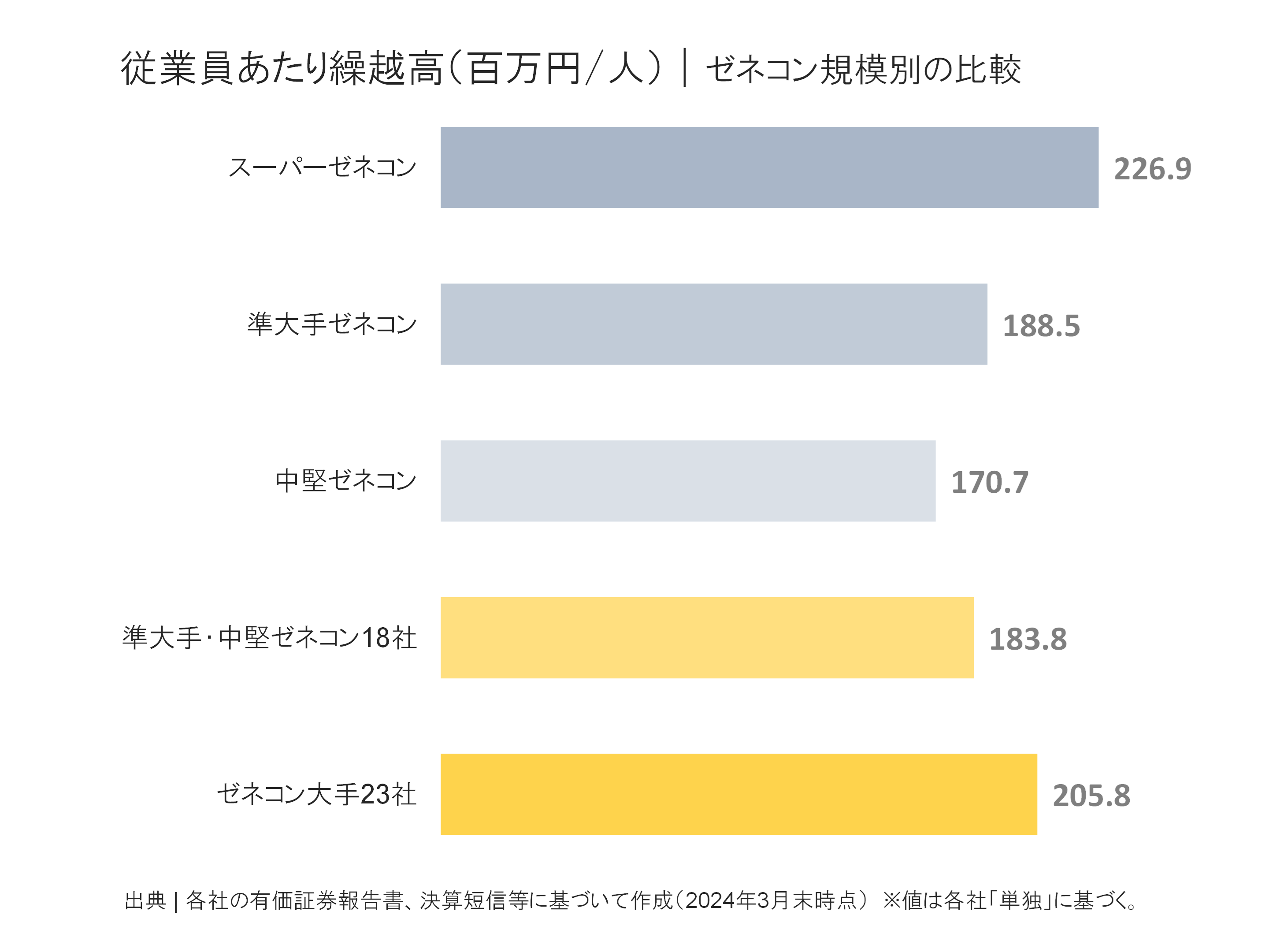 ゼネコン規模別の従業員あたり繰越高の比較