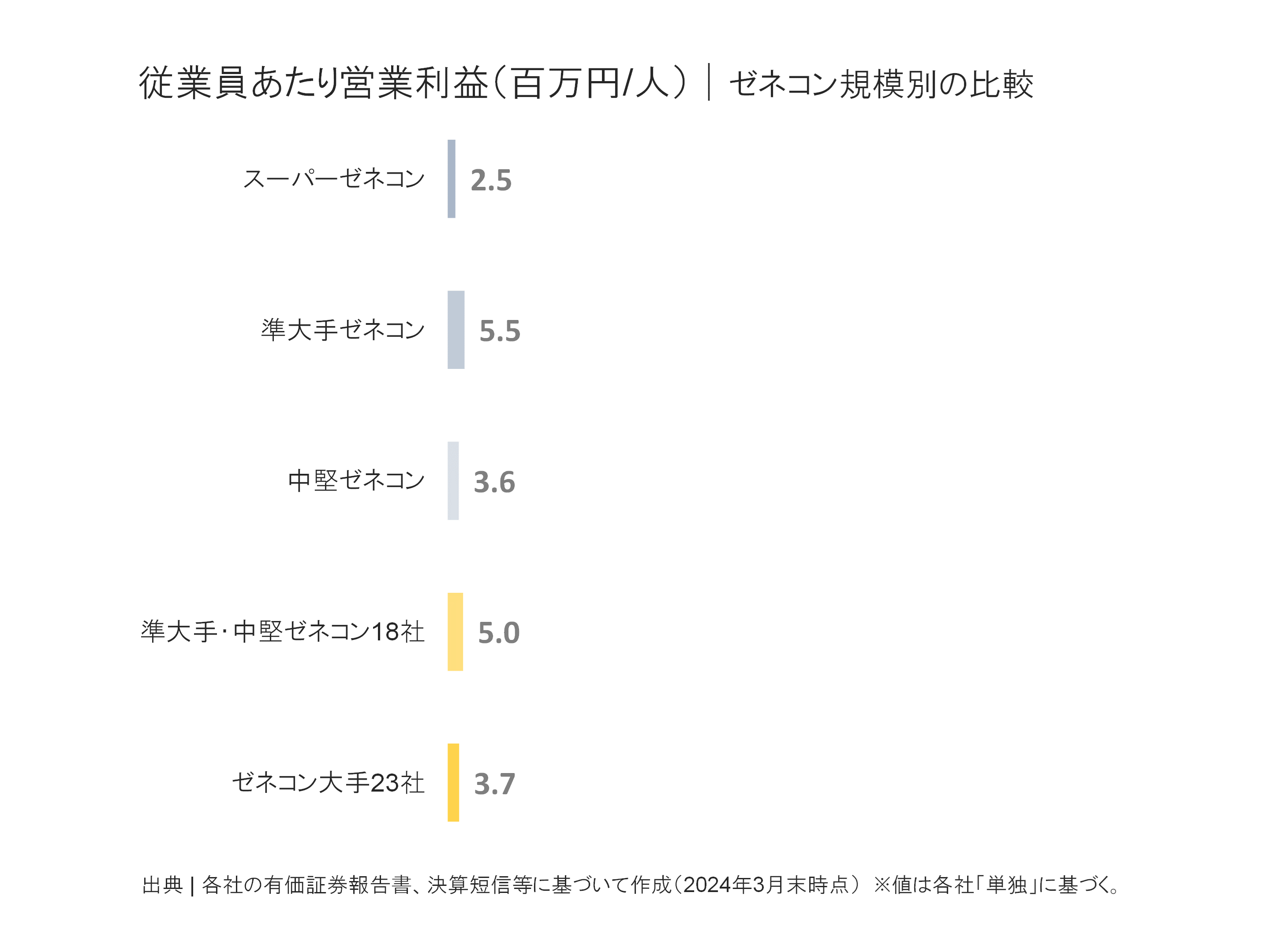 ゼネコン規模別の従業員あたり営業利益の比較