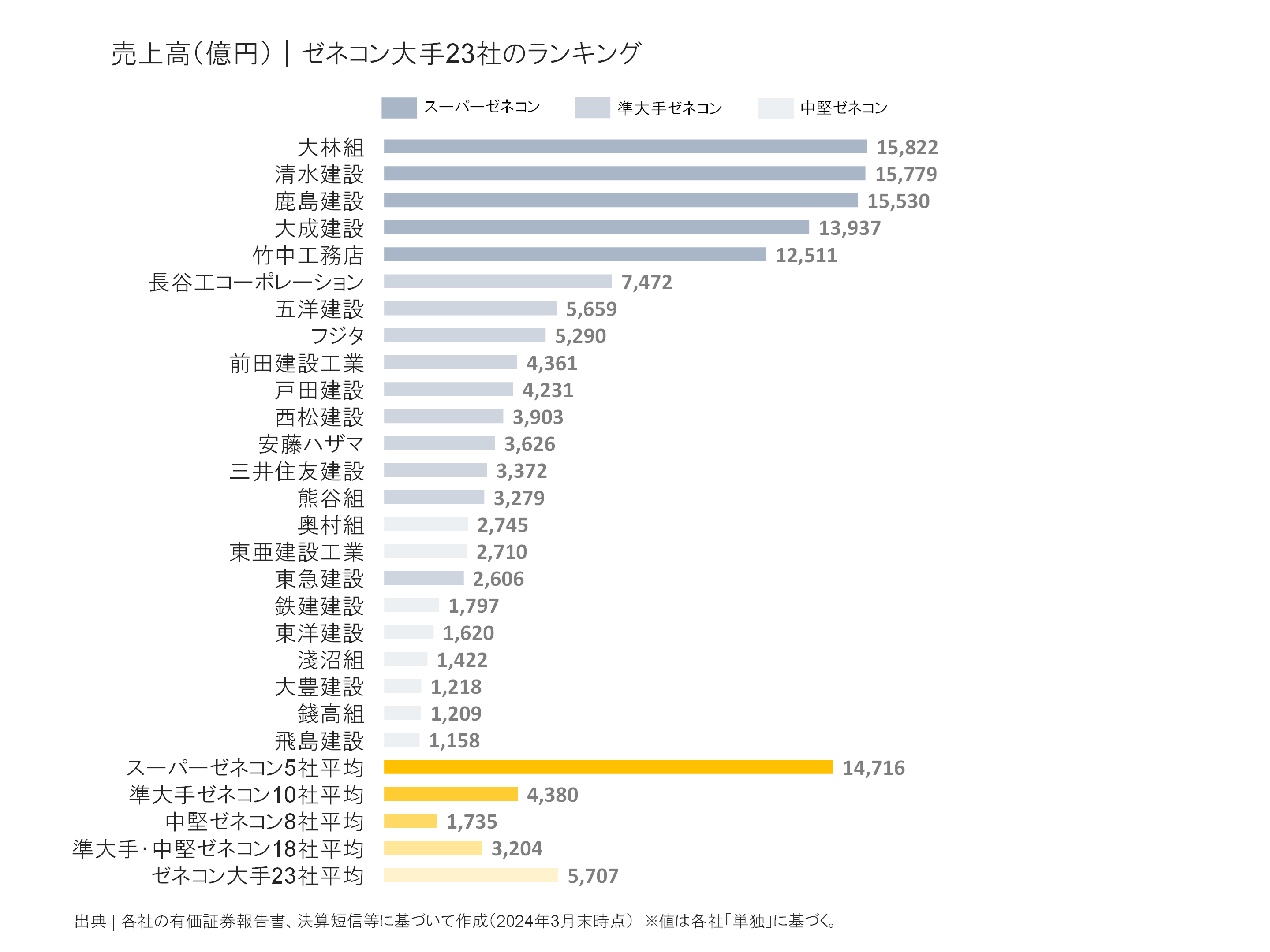ゼネコン大手23社の売上高ランキング
