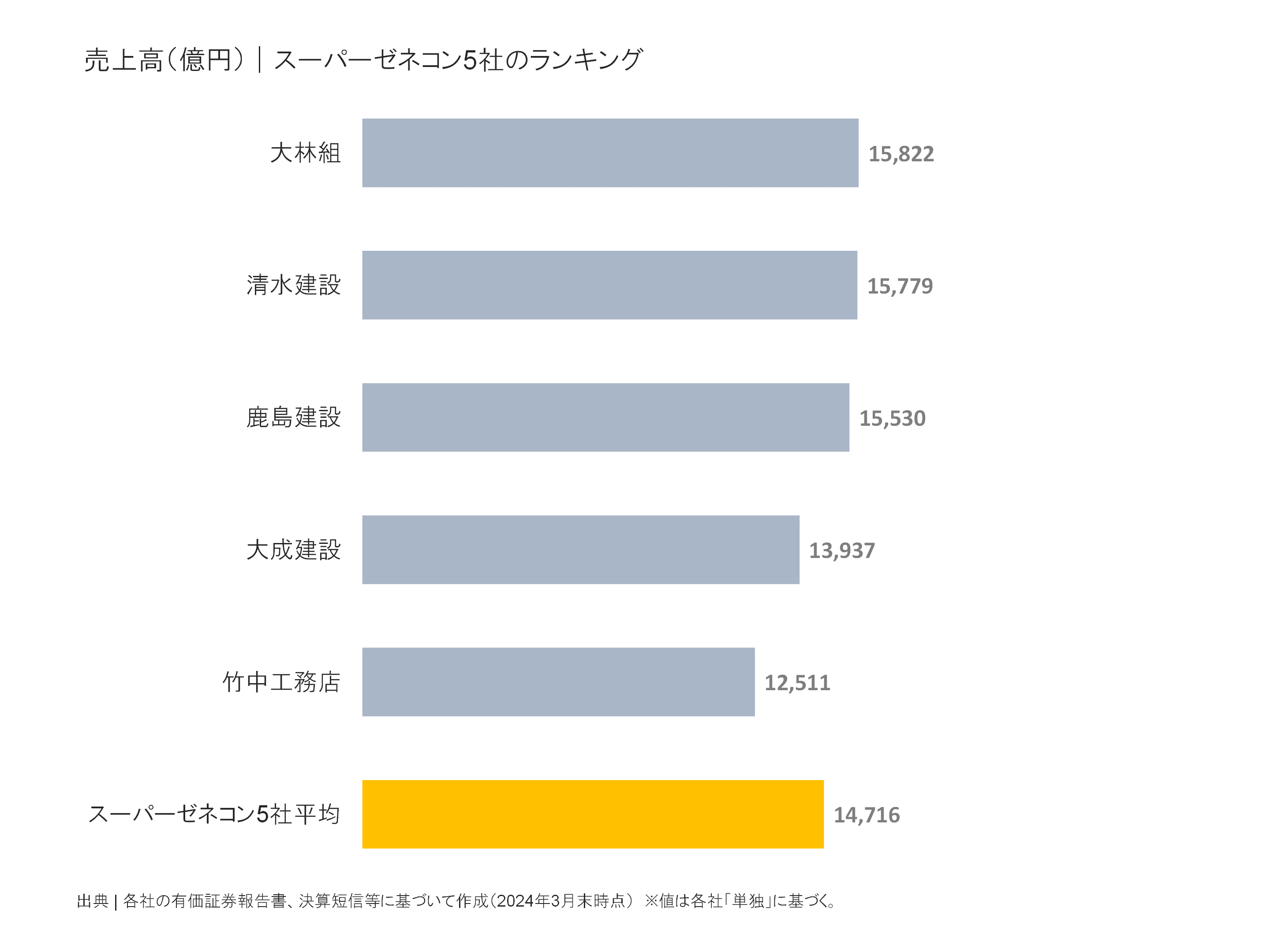 スーパーゼネコン5社の売上高ランキング