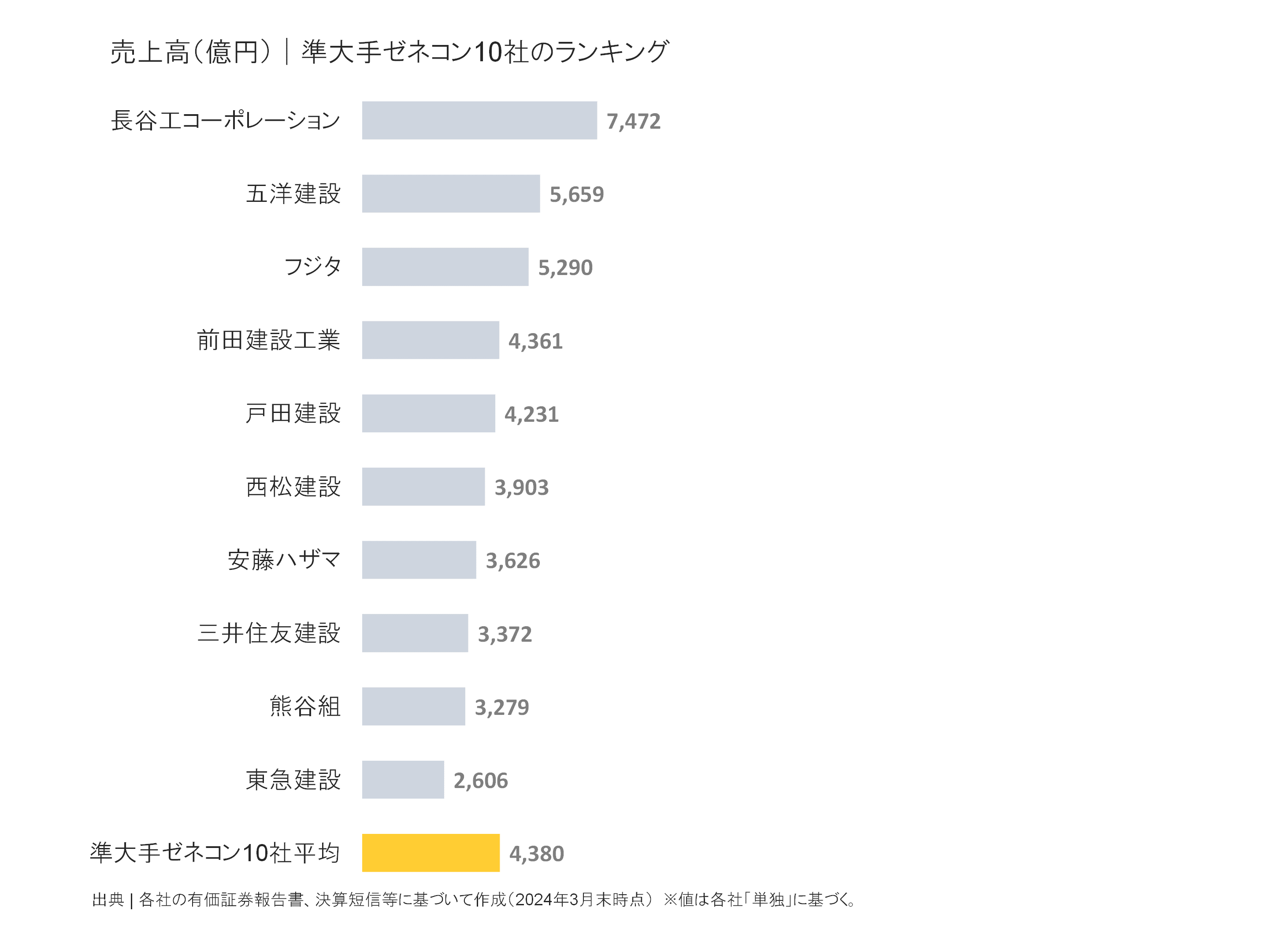 準大手ゼネコンの売上高ランキング