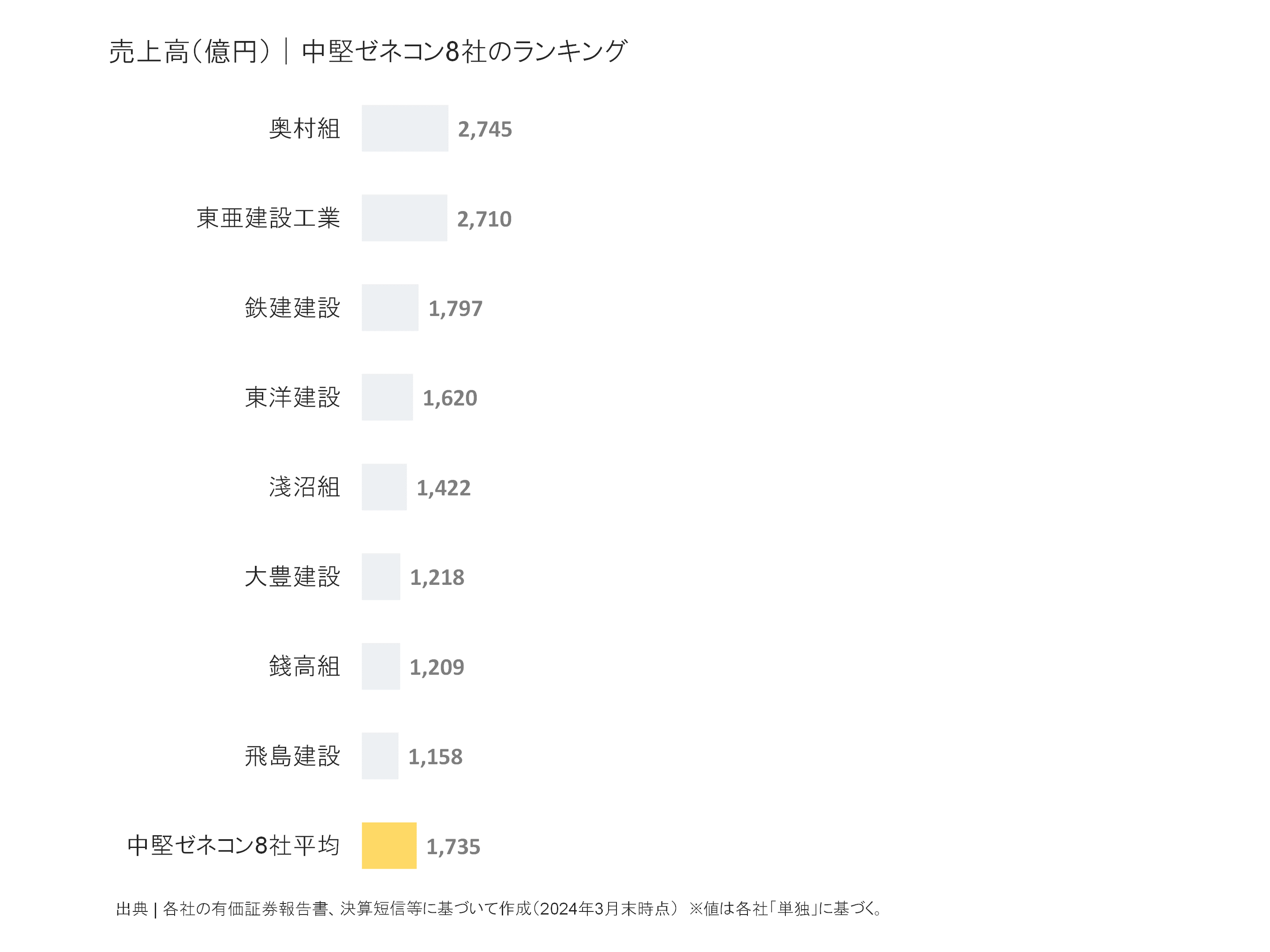 中堅ゼネコンの売上高ランキング