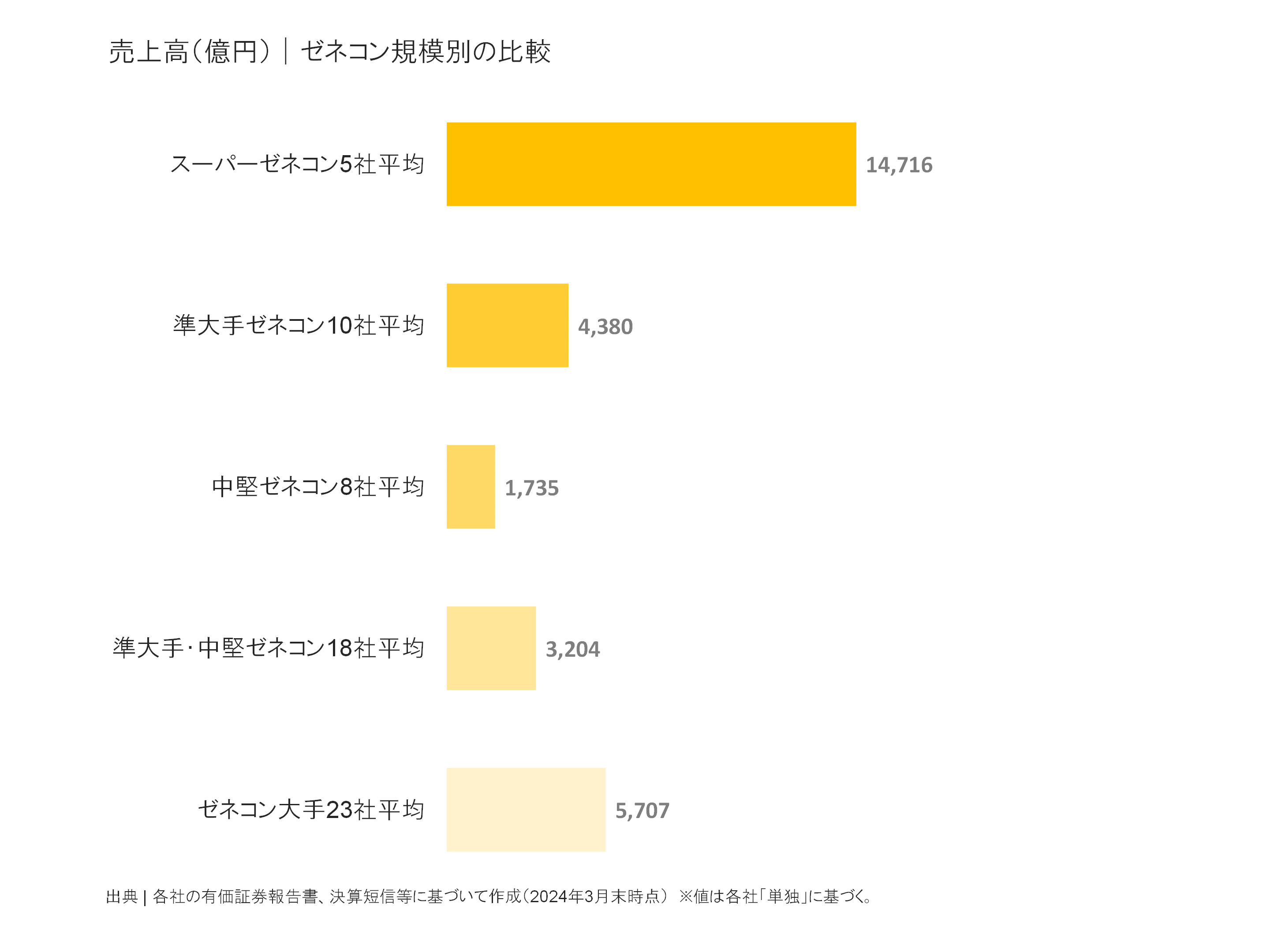 ゼネコン規模別の売上高比較