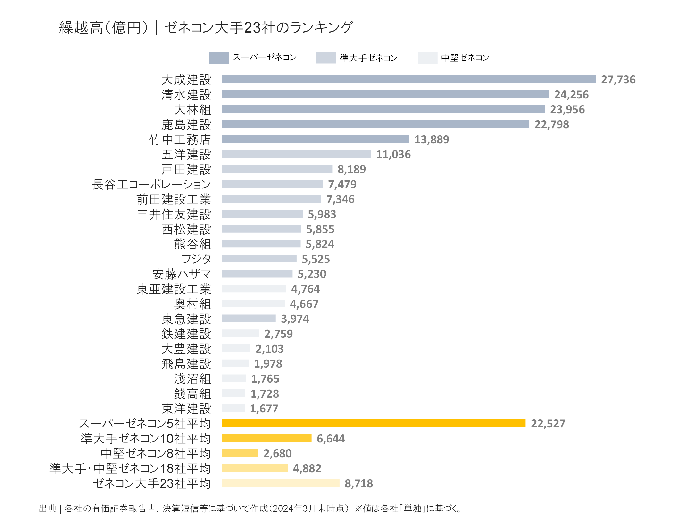 ゼネコン大手23社の繰越高ランキング