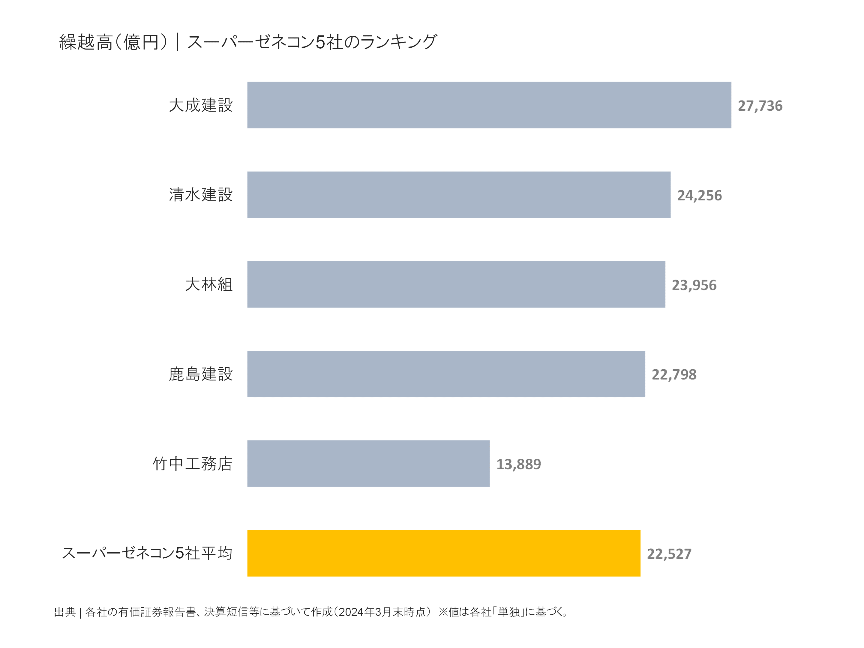 スーパーゼネコン5社の繰越高ランキング
