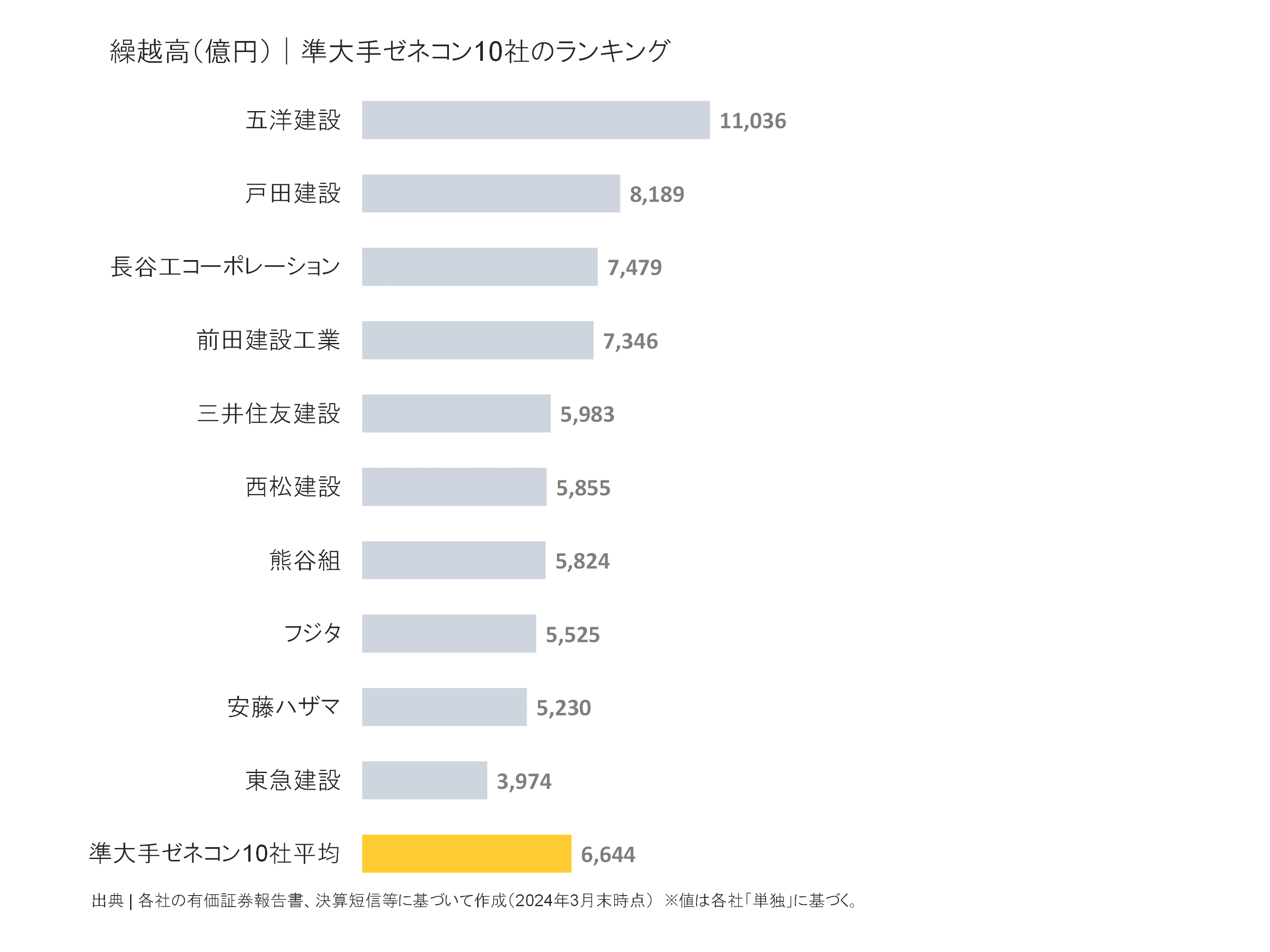 準大手ゼネコンの繰越高ランキング